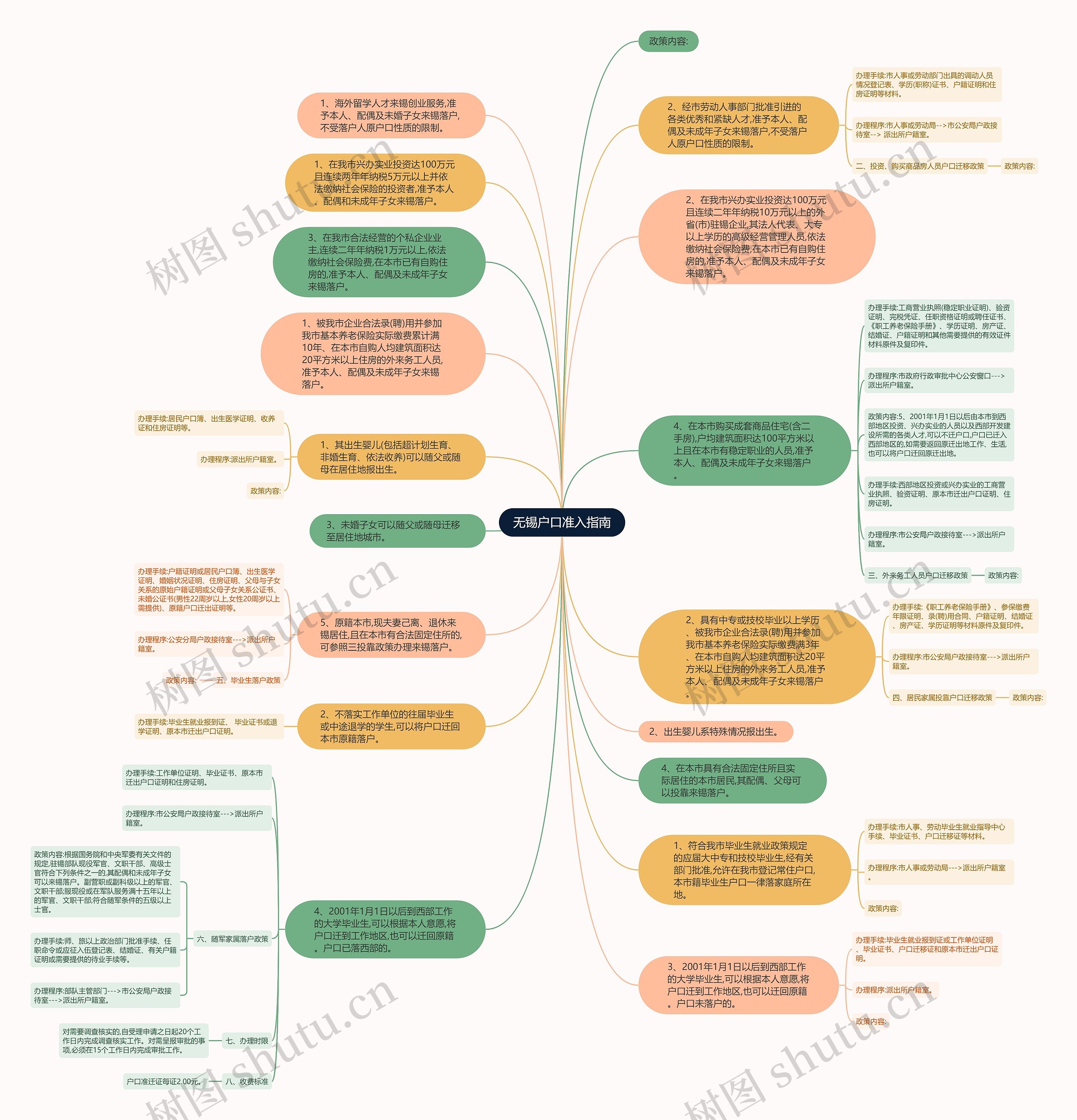 无锡户口准入指南思维导图