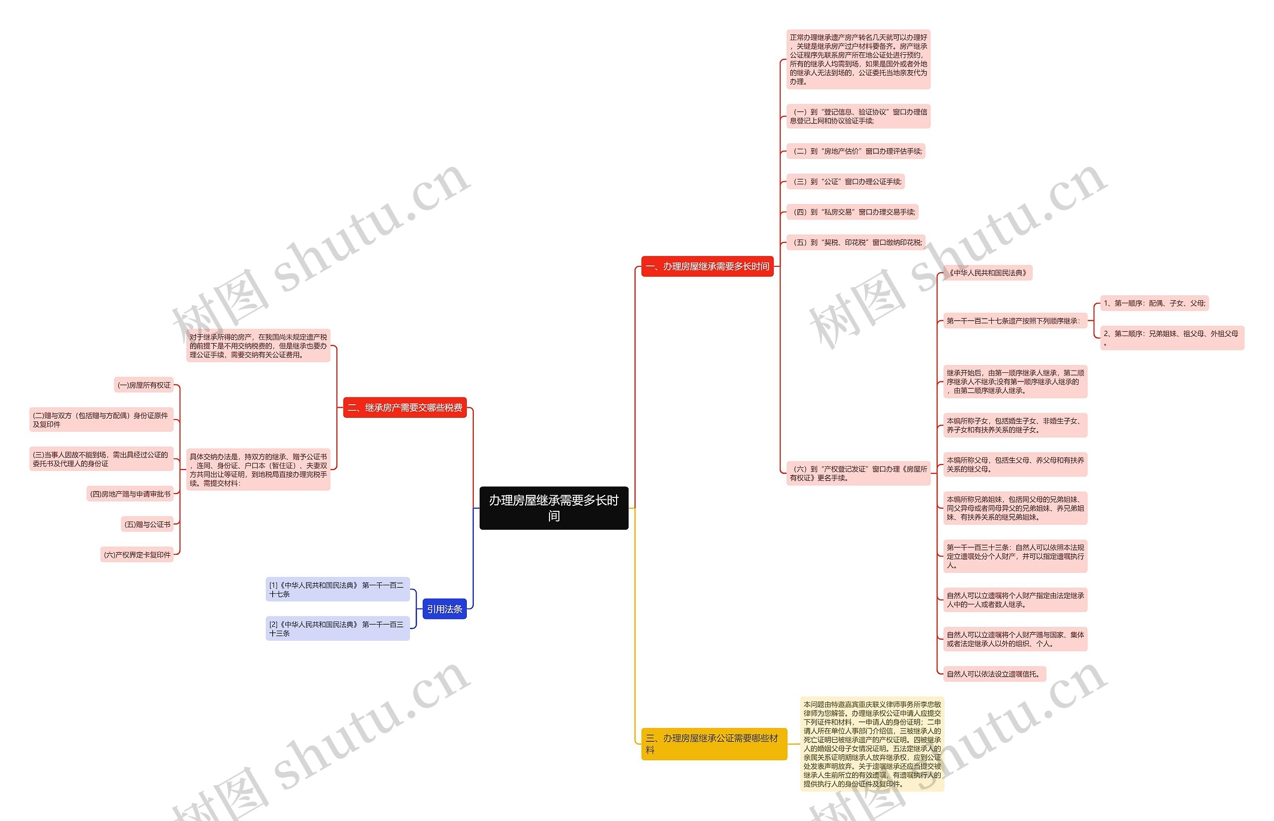 办理房屋继承需要多长时间思维导图