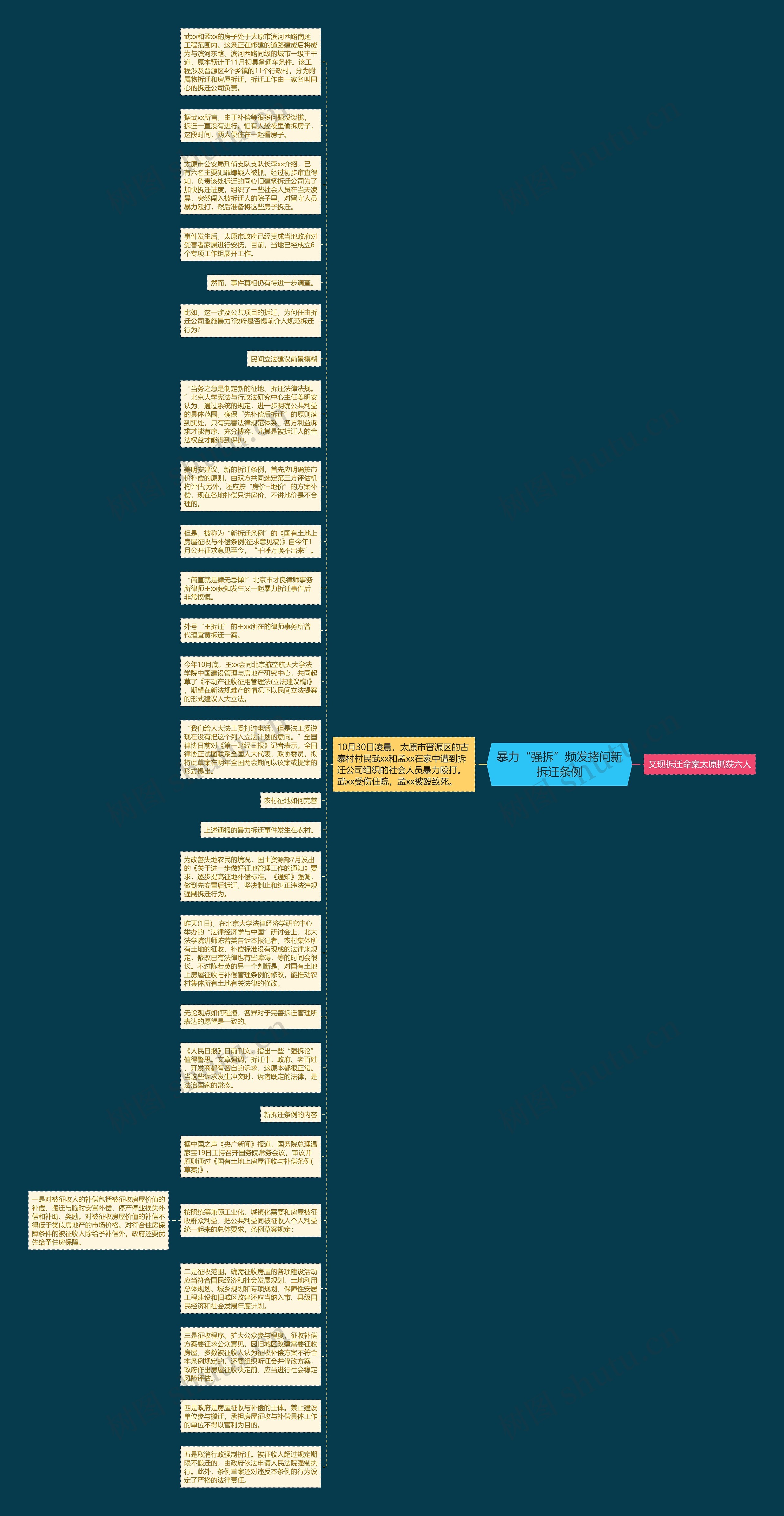 暴力“强拆”频发拷问新拆迁条例思维导图