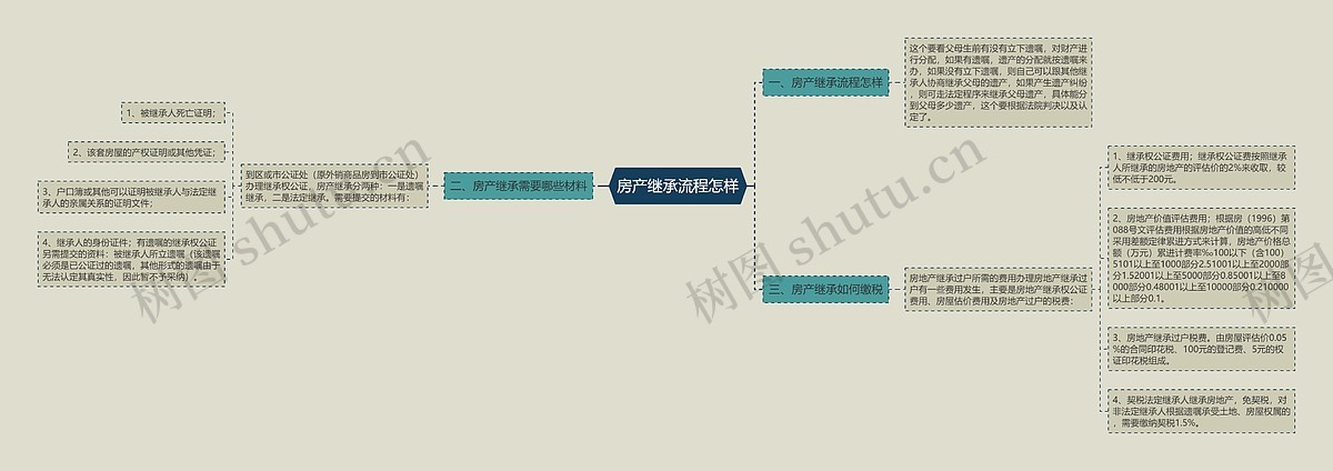 房产继承流程怎样思维导图_编号p7958296-TreeMind树图