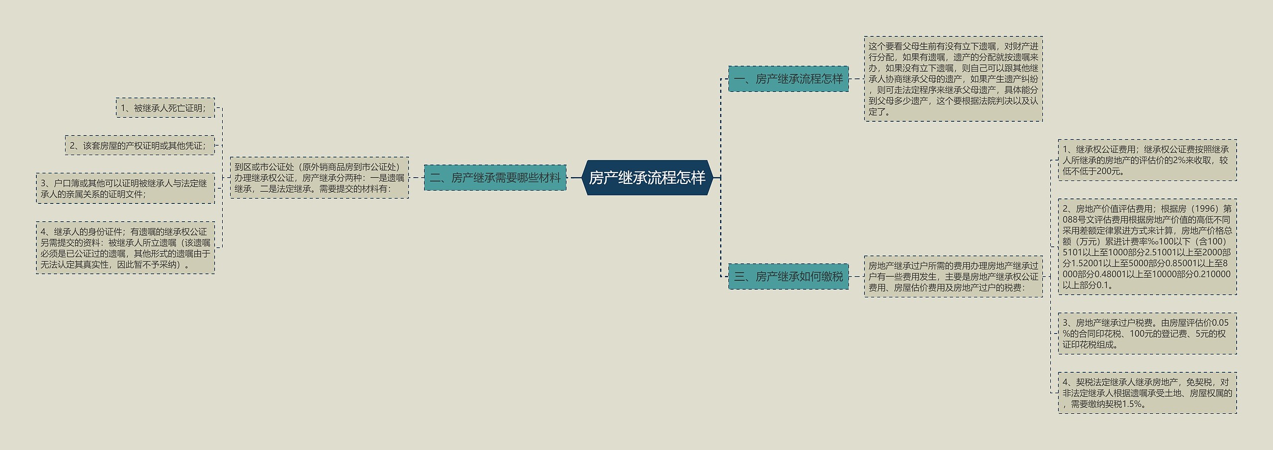 房产继承流程怎样思维导图