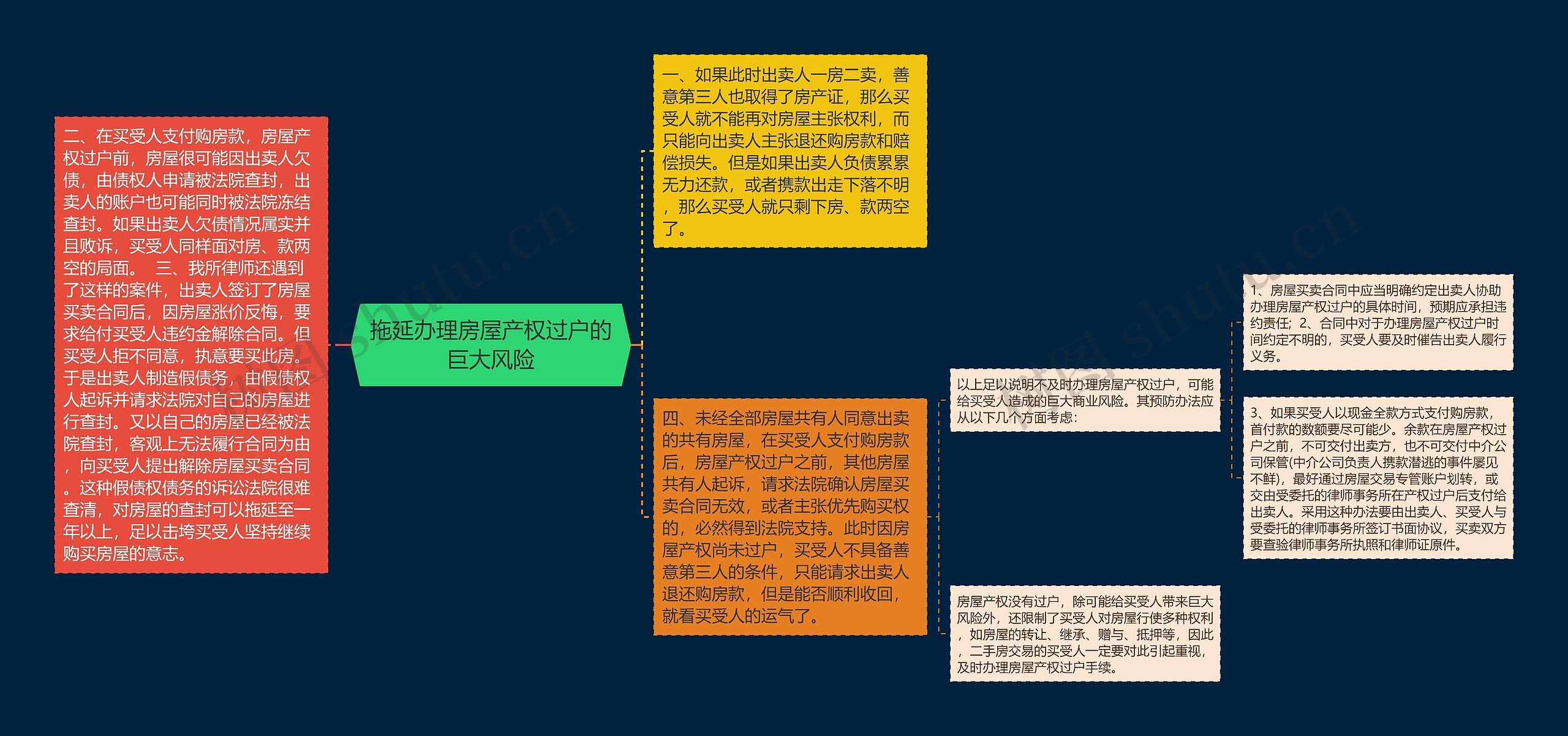 拖延办理房屋产权过户的巨大风险思维导图