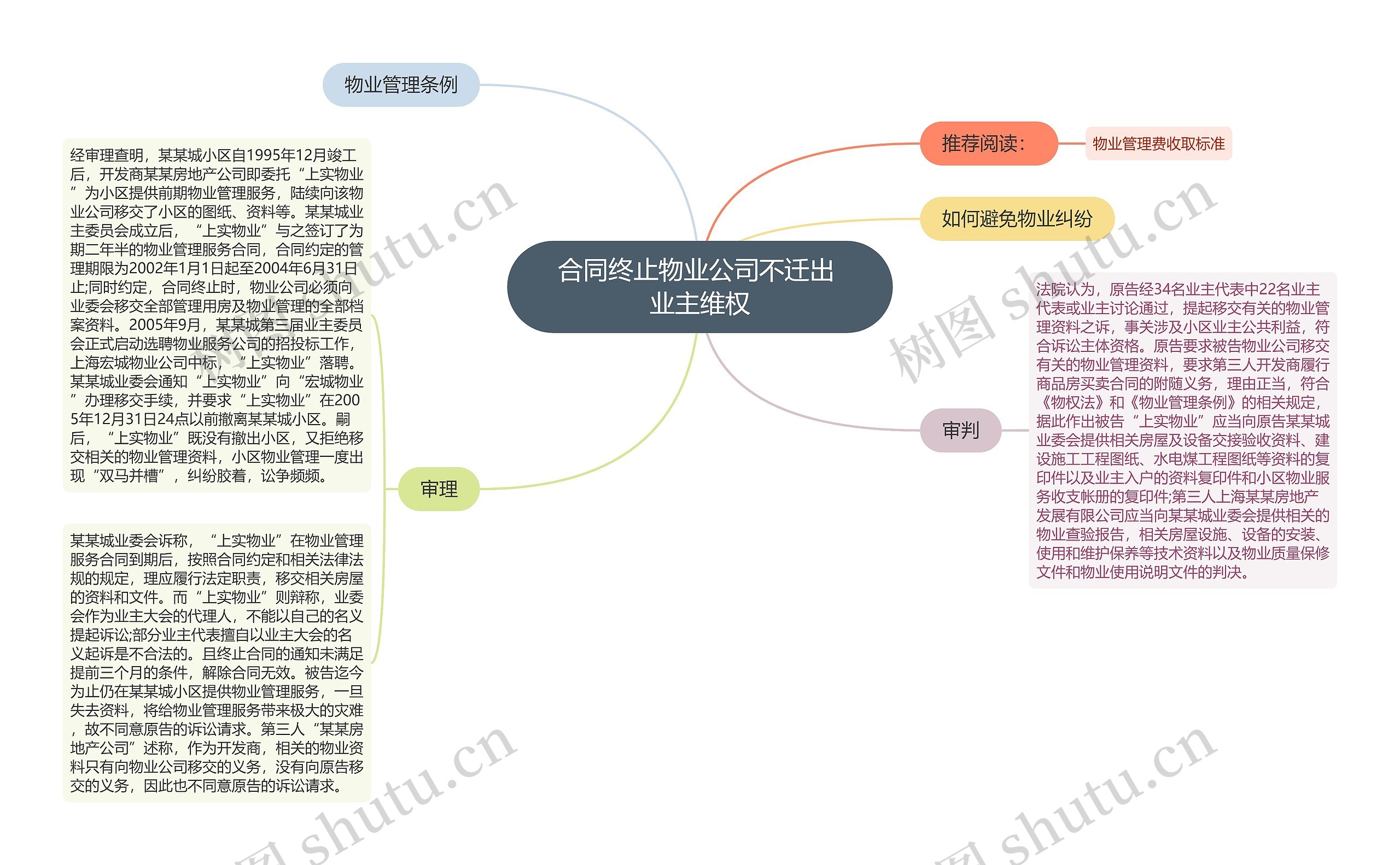 合同终止物业公司不迁出 业主维权思维导图