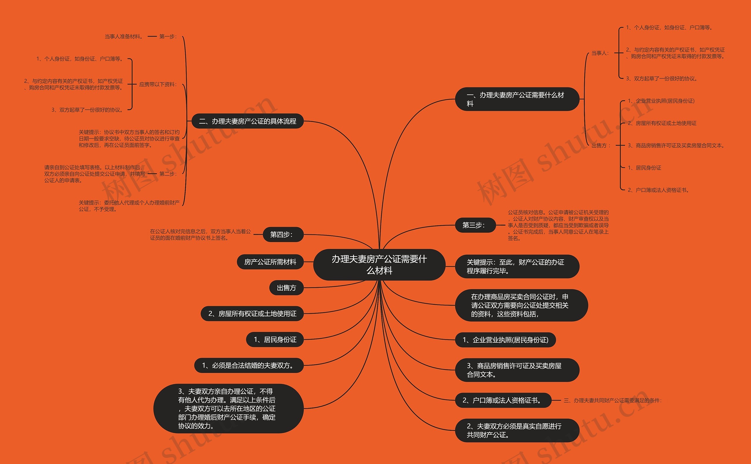 办理夫妻房产公证需要什么材料