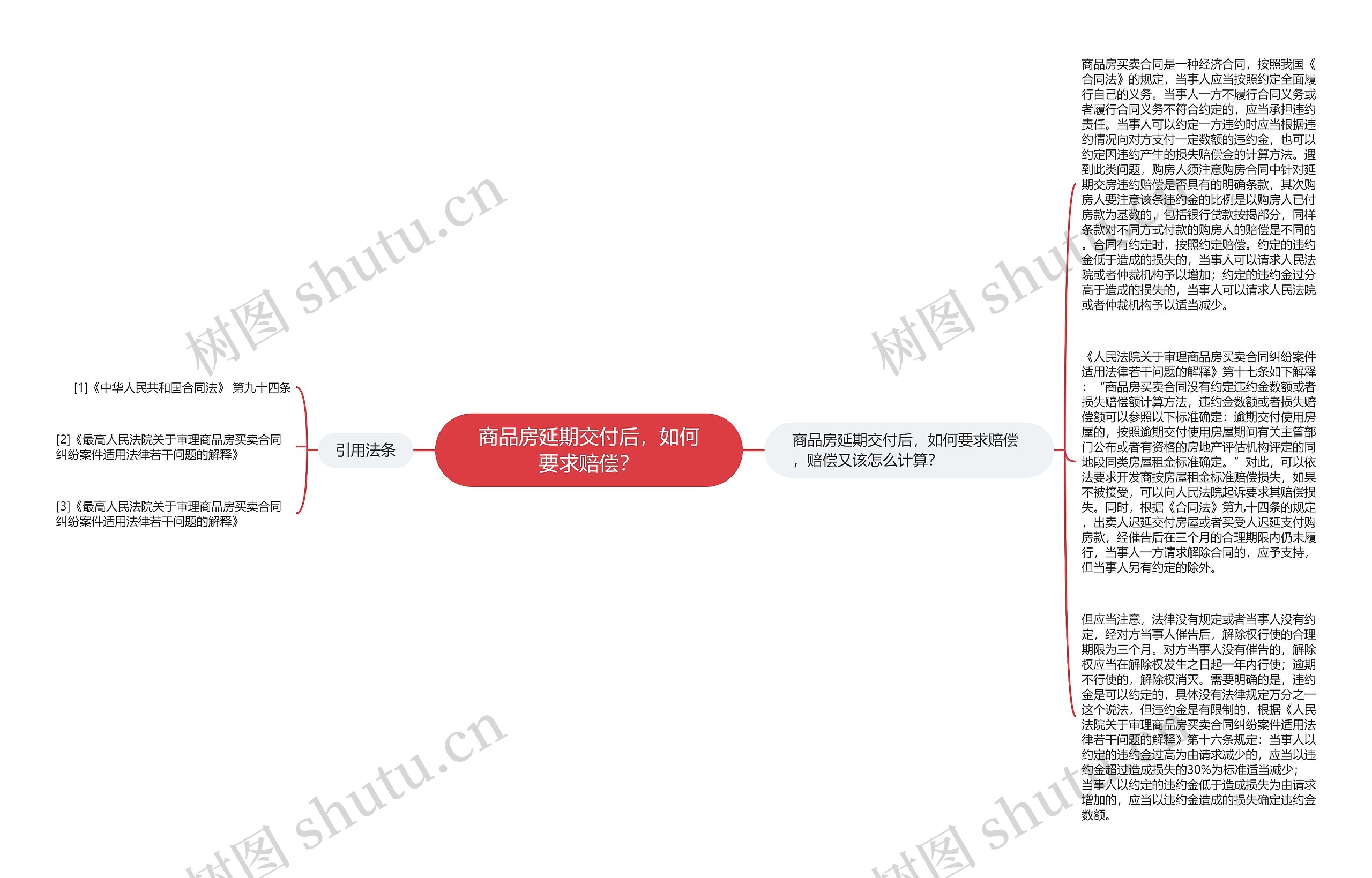 商品房延期交付后，如何要求赔偿？思维导图