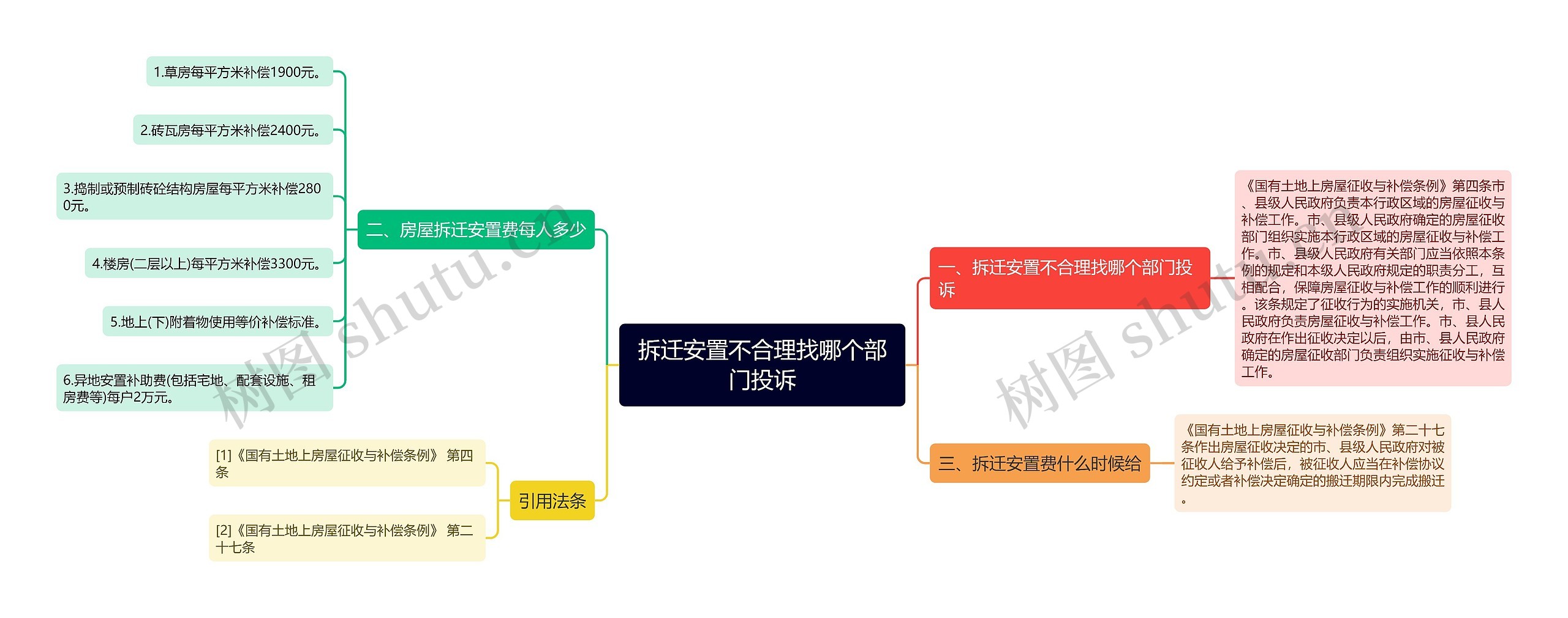 拆迁安置不合理找哪个部门投诉思维导图