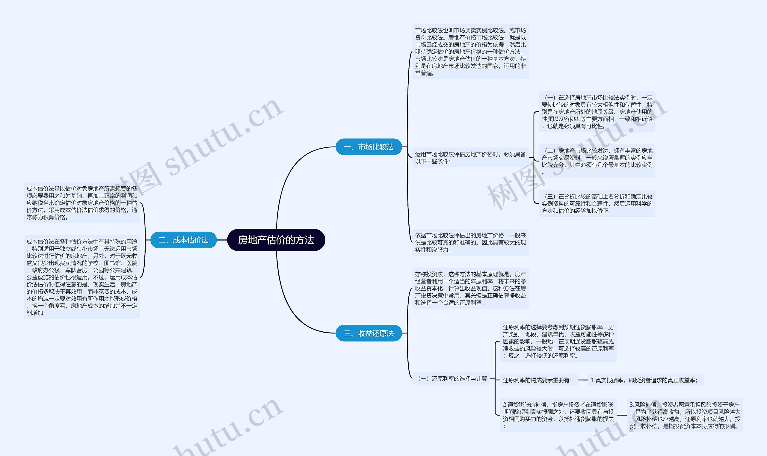 房地产估价的方法思维导图