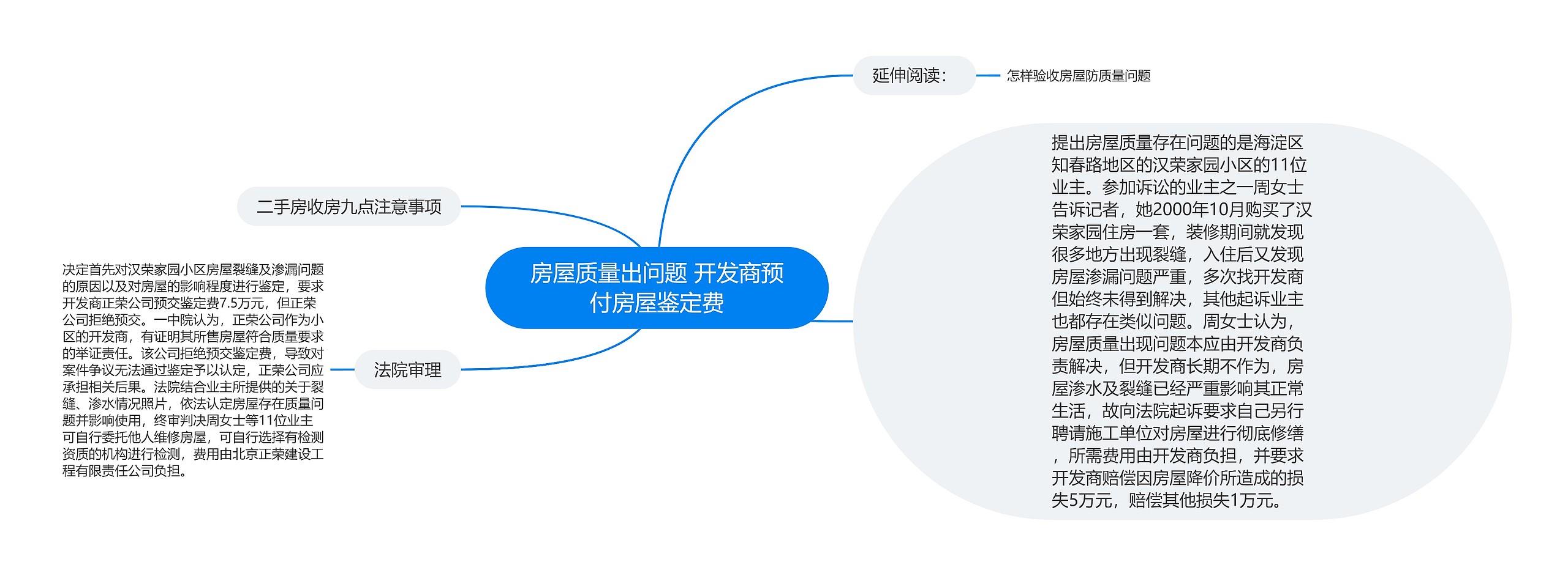 房屋质量出问题 开发商预付房屋鉴定费思维导图