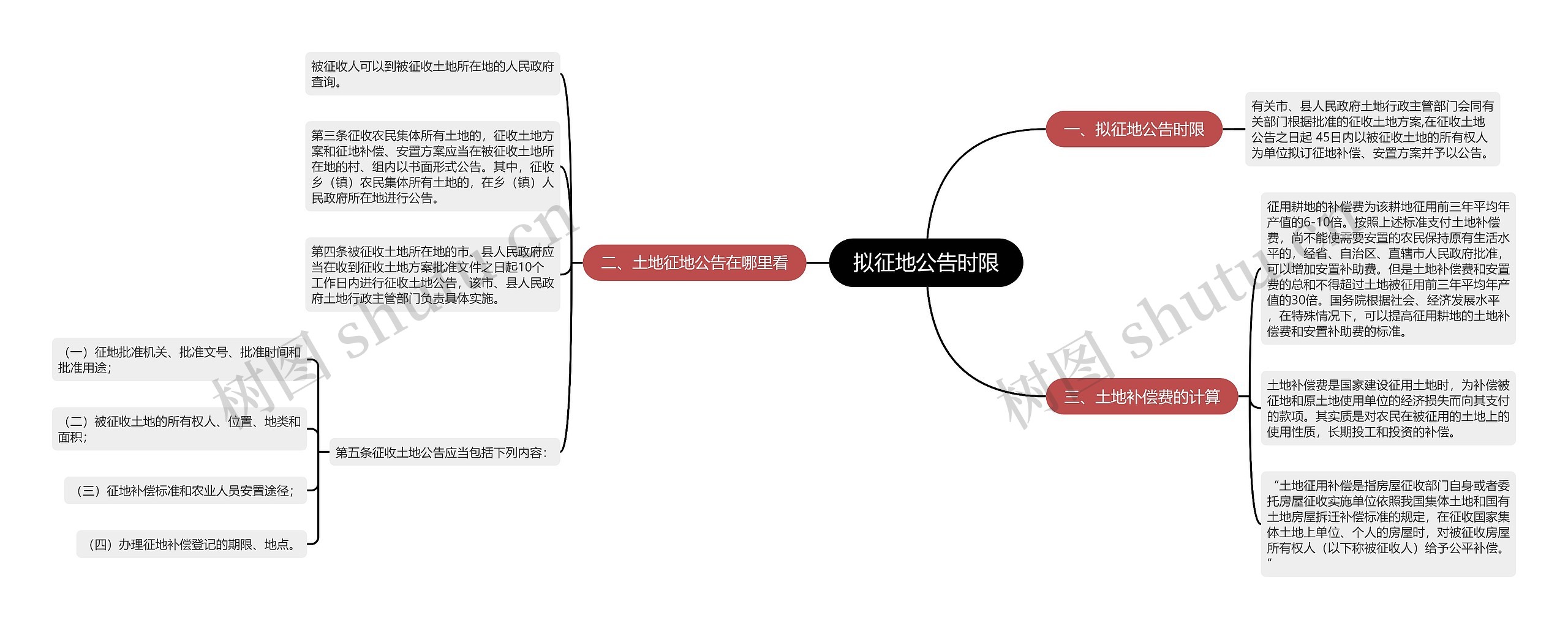 拟征地公告时限思维导图