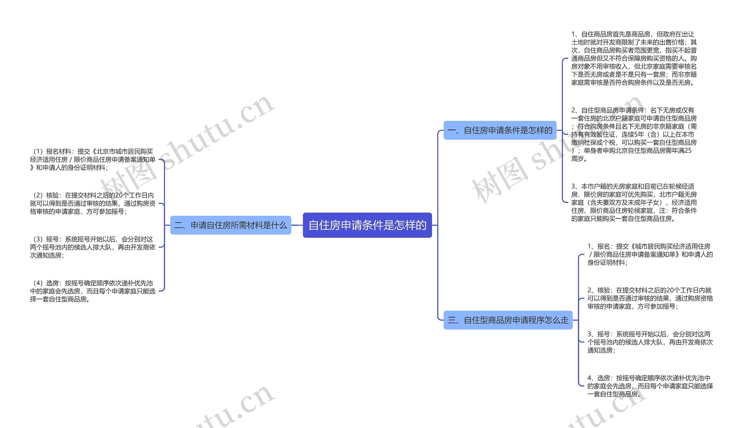 自住房申请条件是怎样的思维导图