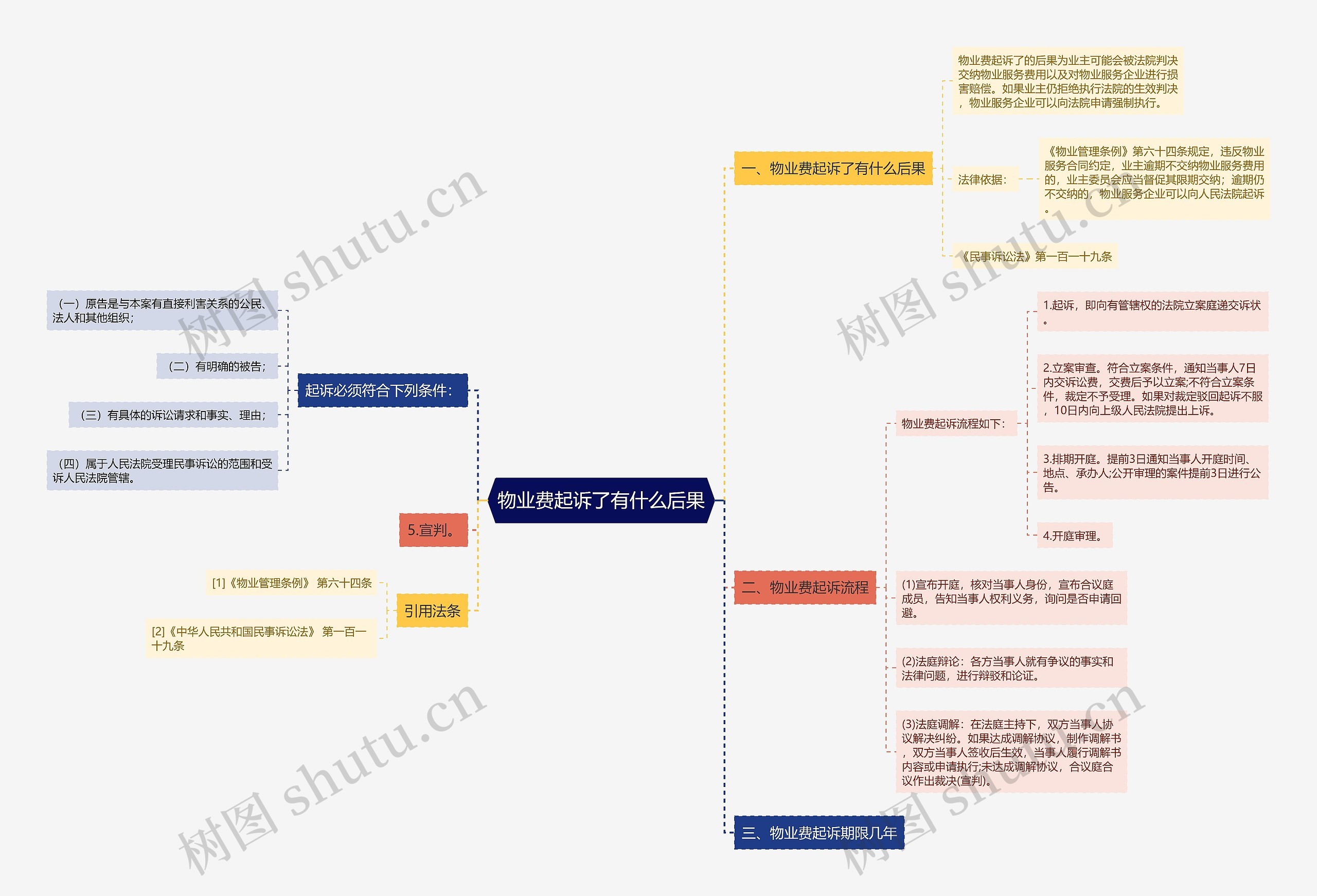 物业费起诉了有什么后果思维导图