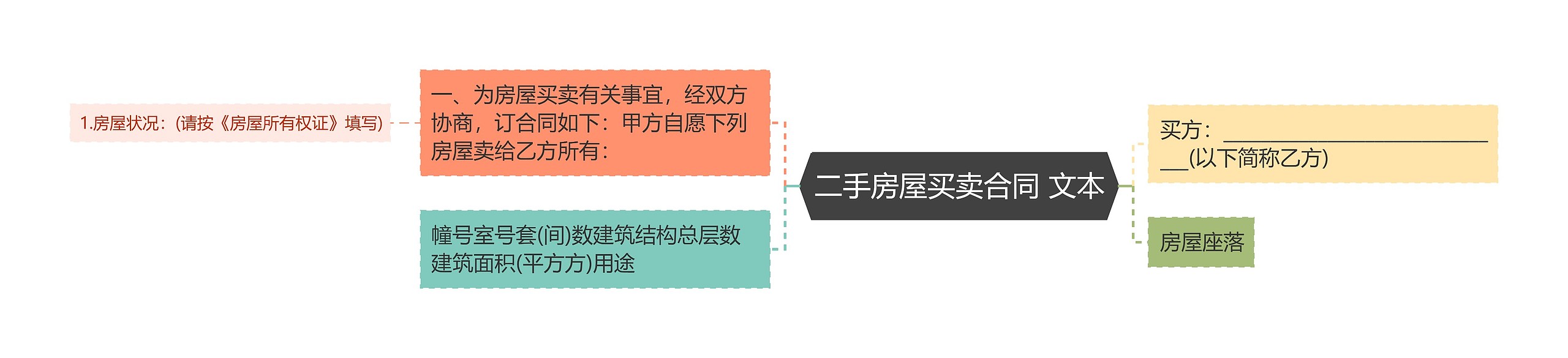 二手房屋买卖合同 文本思维导图