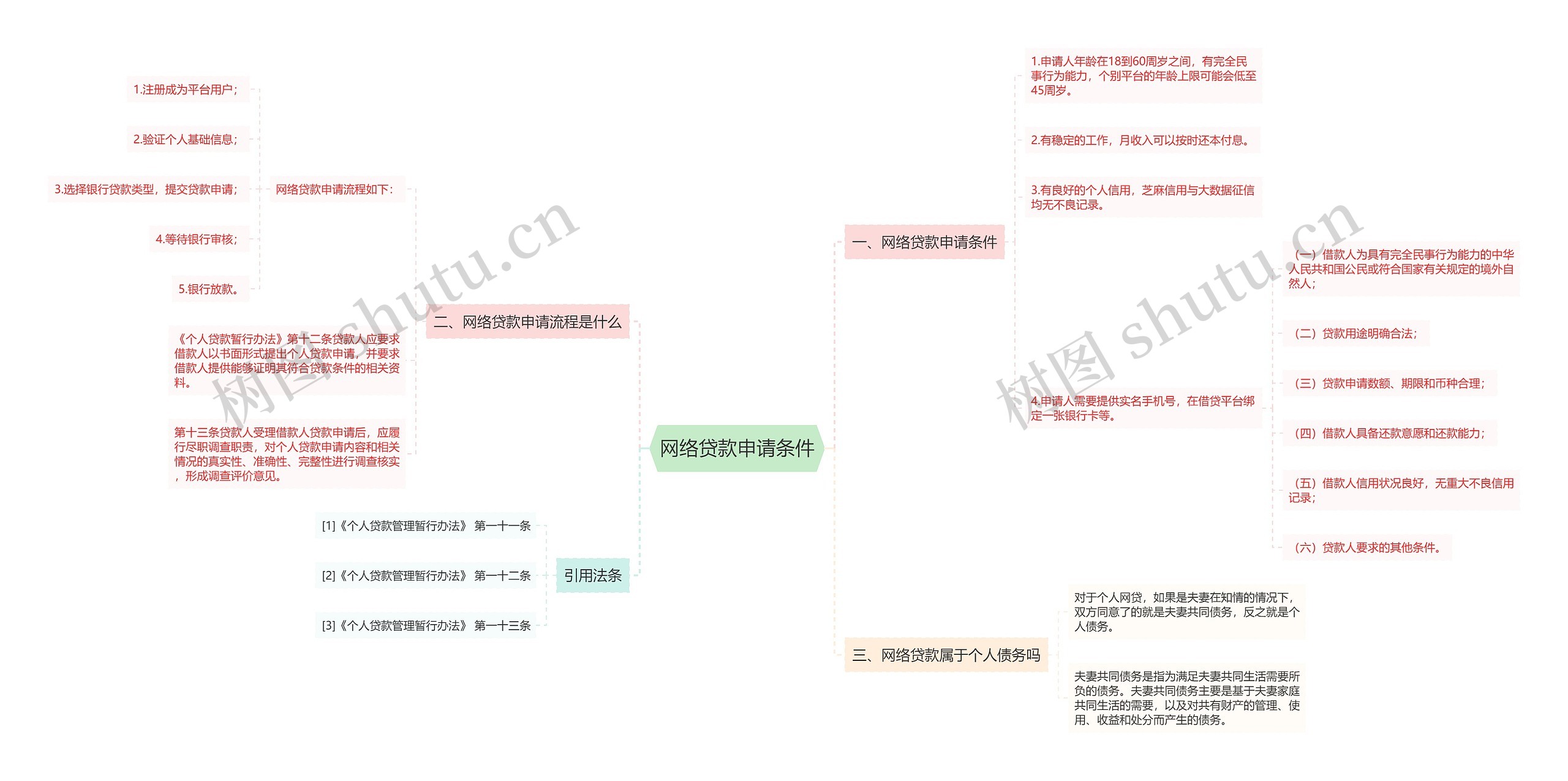 网络贷款申请条件