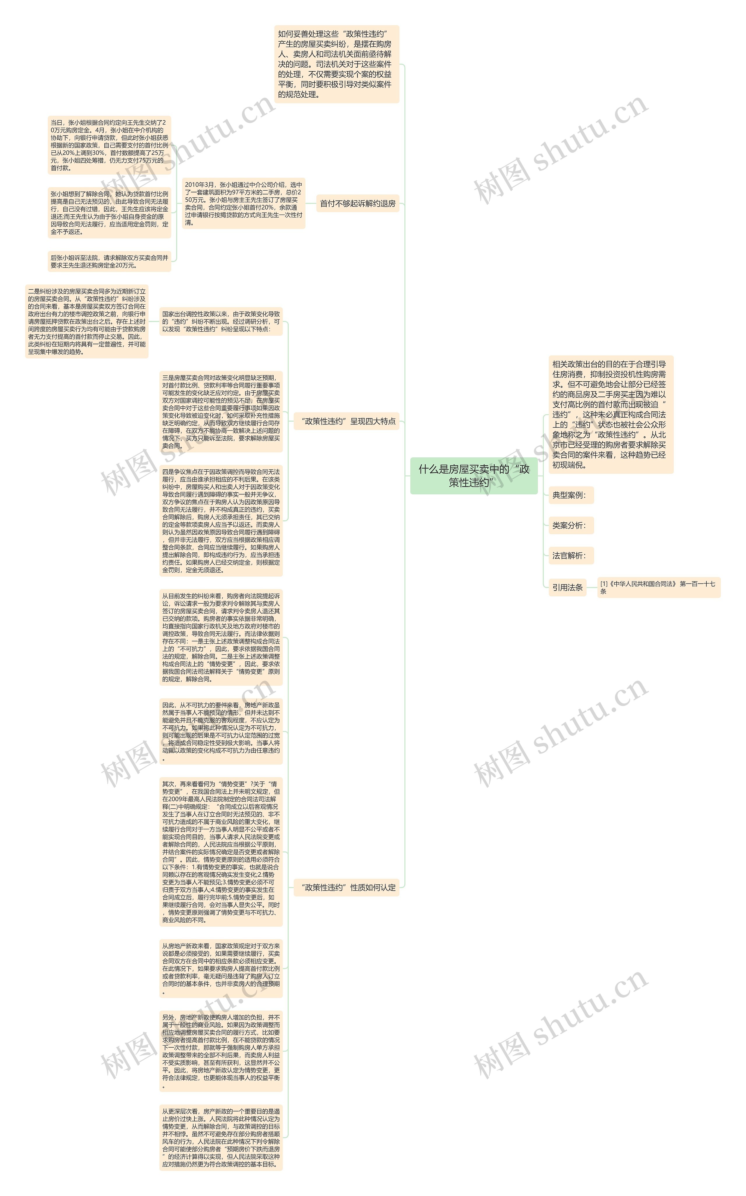 什么是房屋买卖中的“政策性违约”思维导图