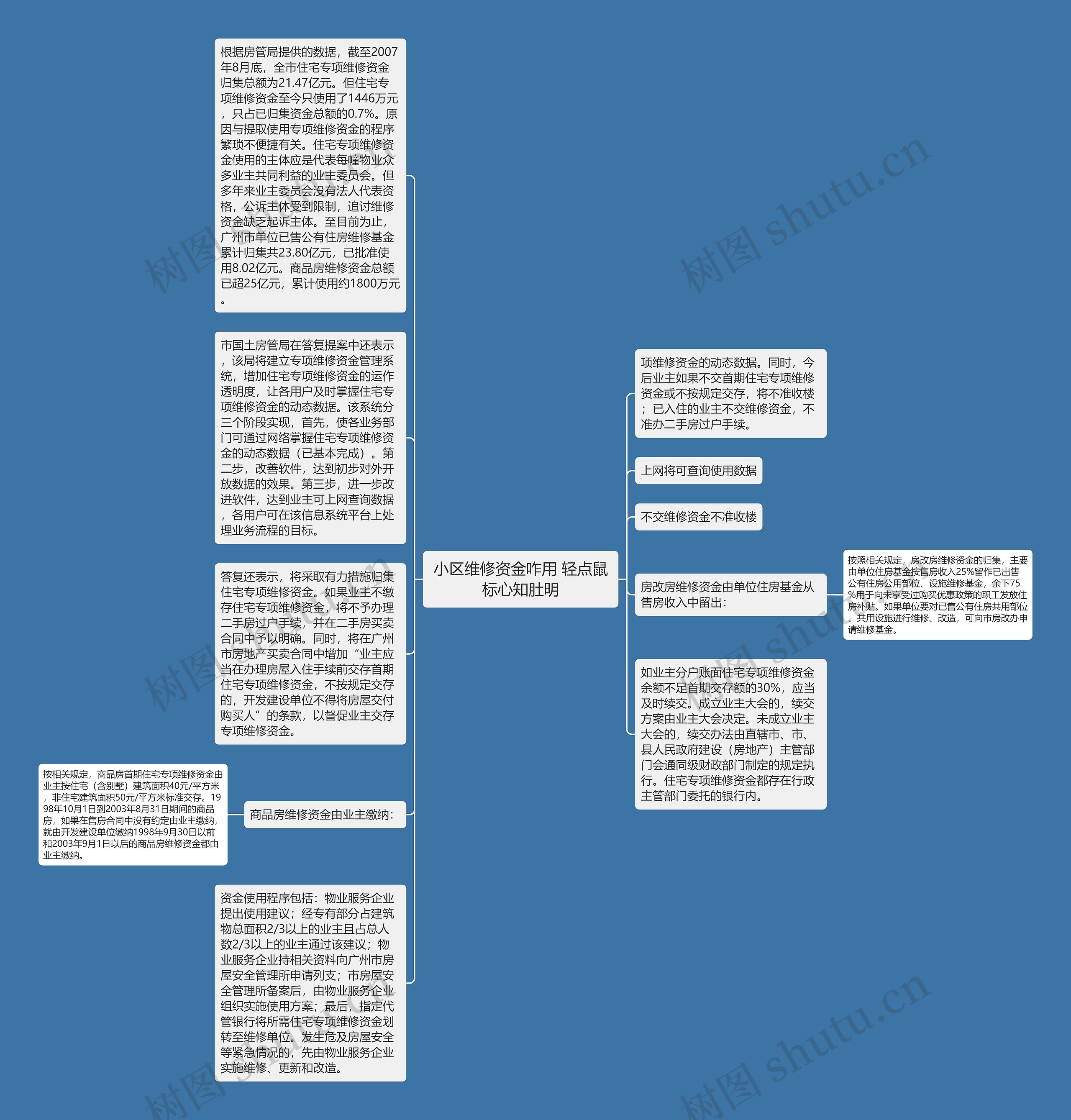 小区维修资金咋用 轻点鼠标心知肚明思维导图