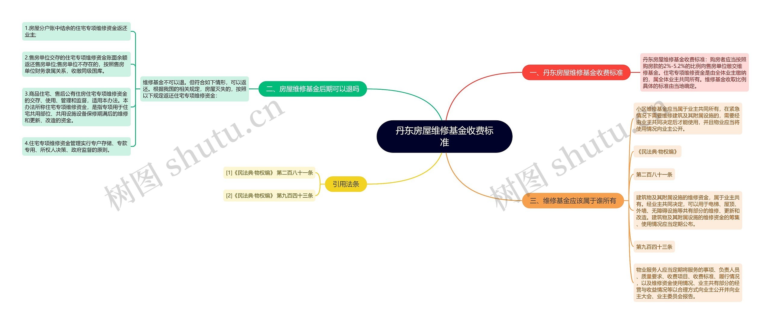 丹东房屋维修基金收费标准思维导图