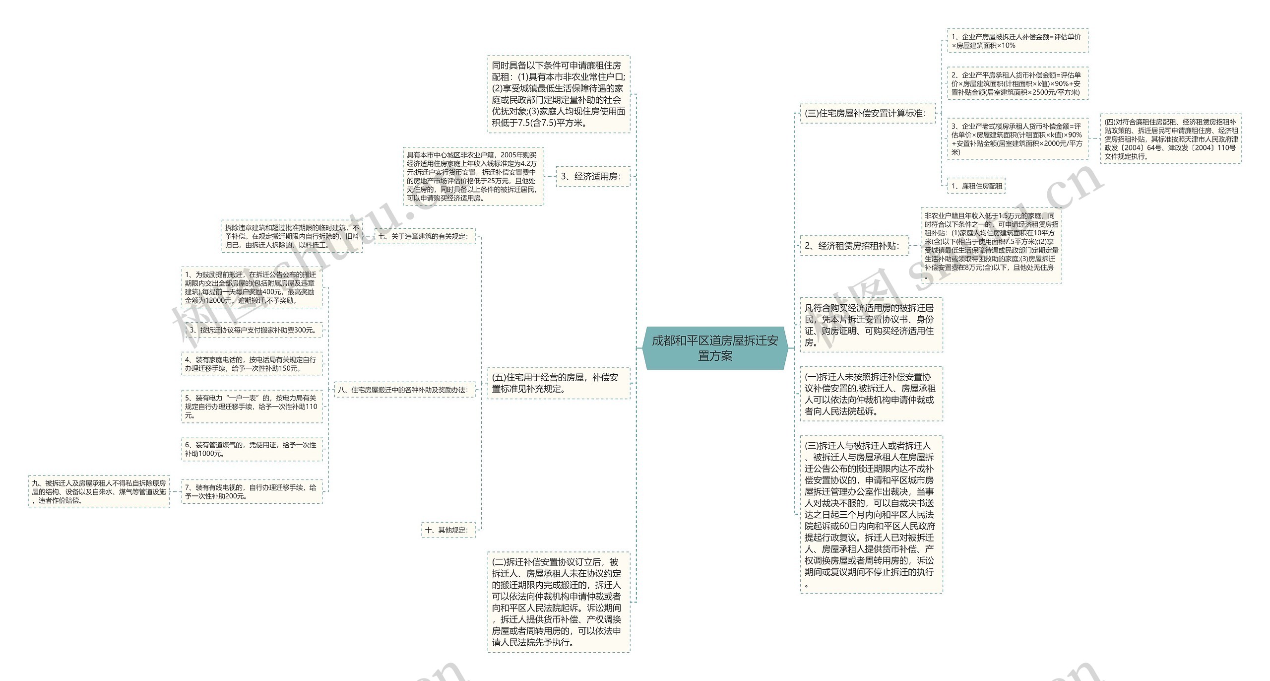 成都和平区道房屋拆迁安置方案思维导图