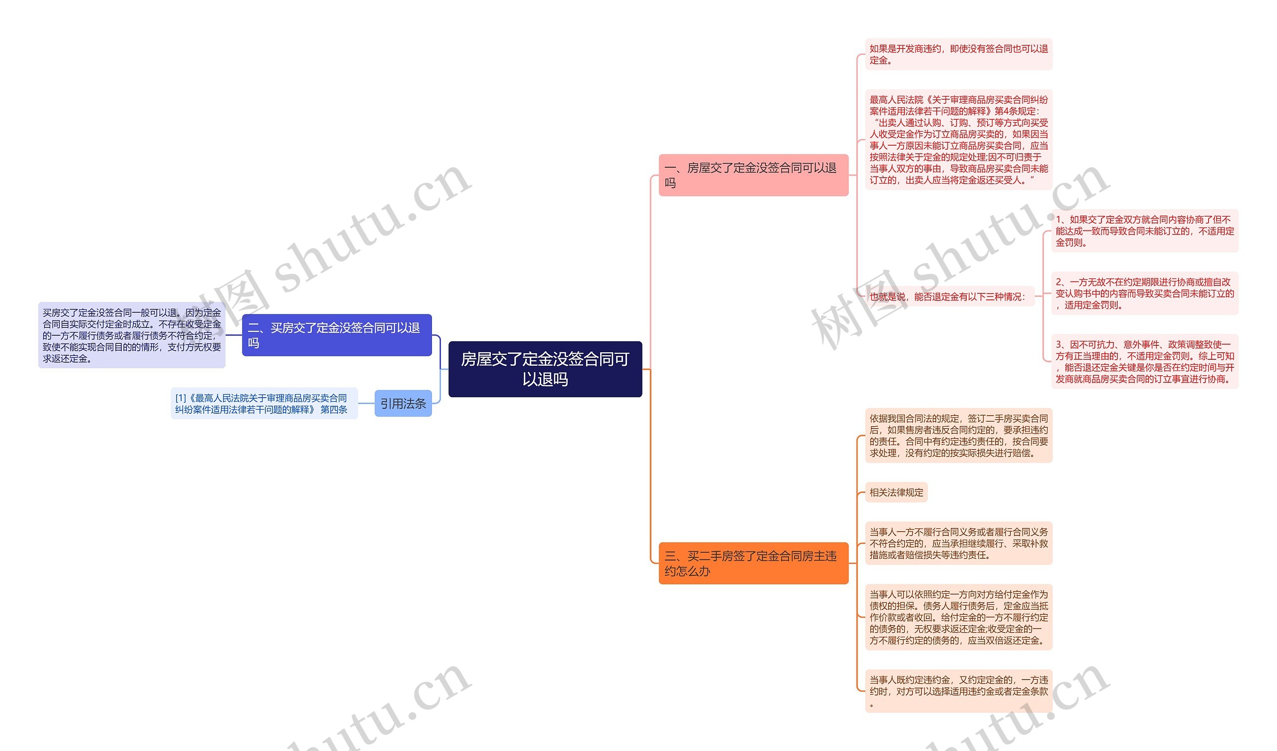 房屋交了定金没签合同可以退吗