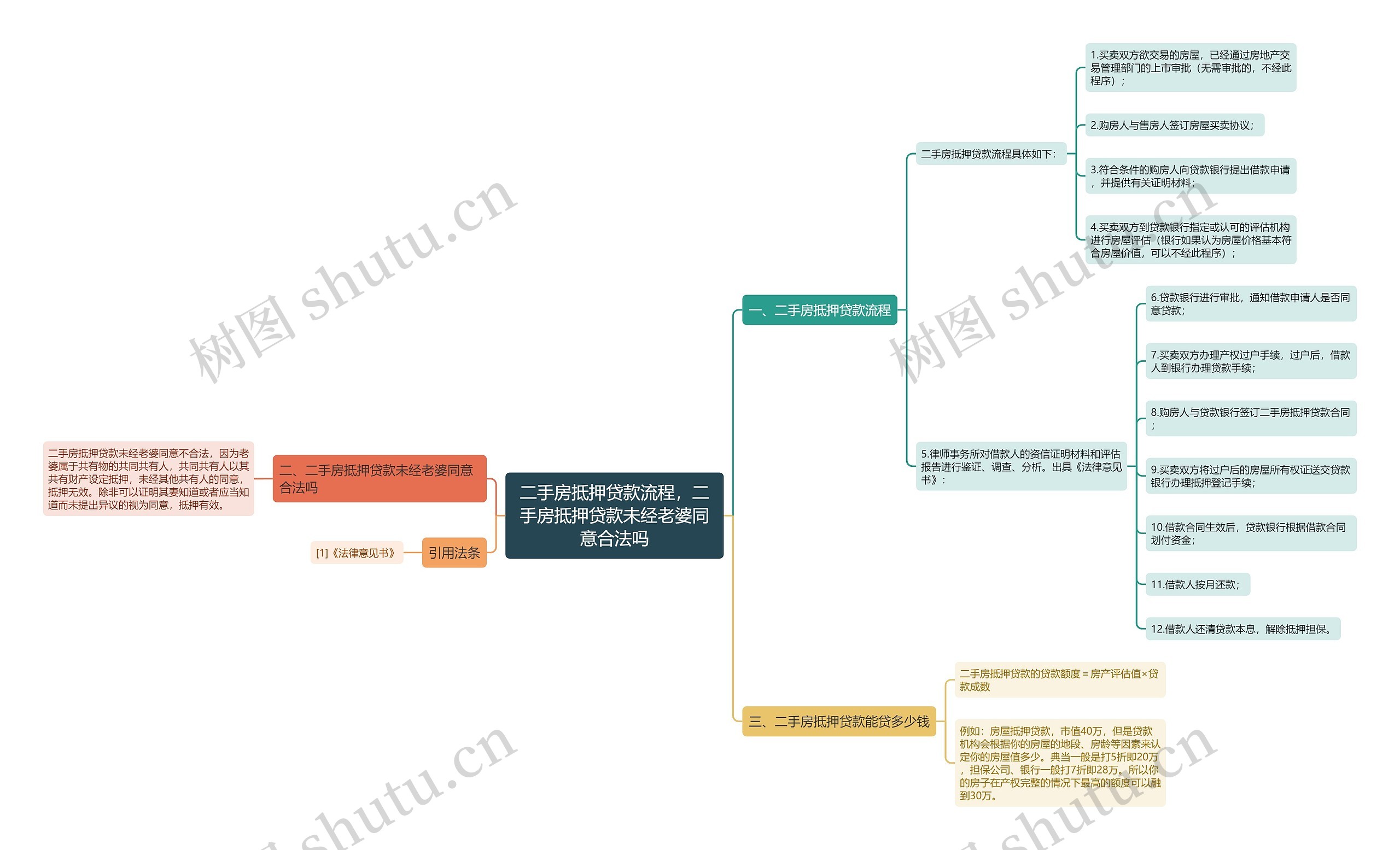 二手房抵押贷款流程，二手房抵押贷款未经老婆同意合法吗思维导图