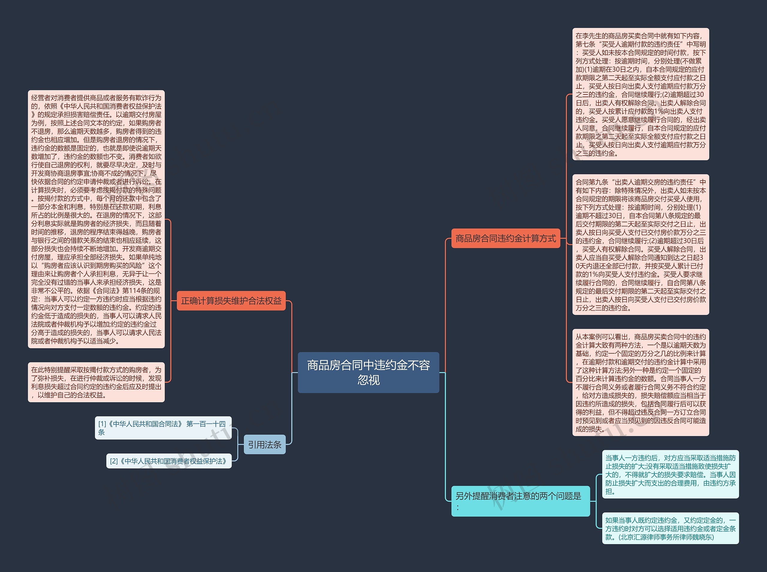 商品房合同中违约金不容忽视思维导图