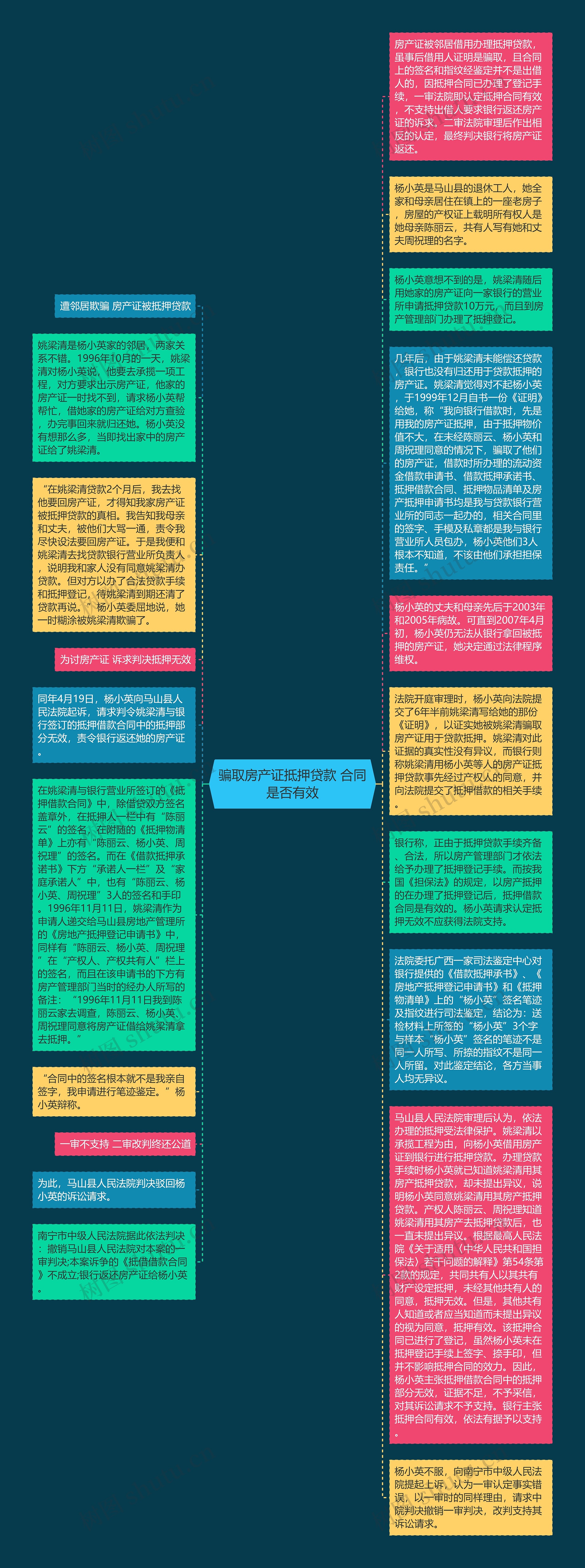 骗取房产证抵押贷款 合同是否有效思维导图