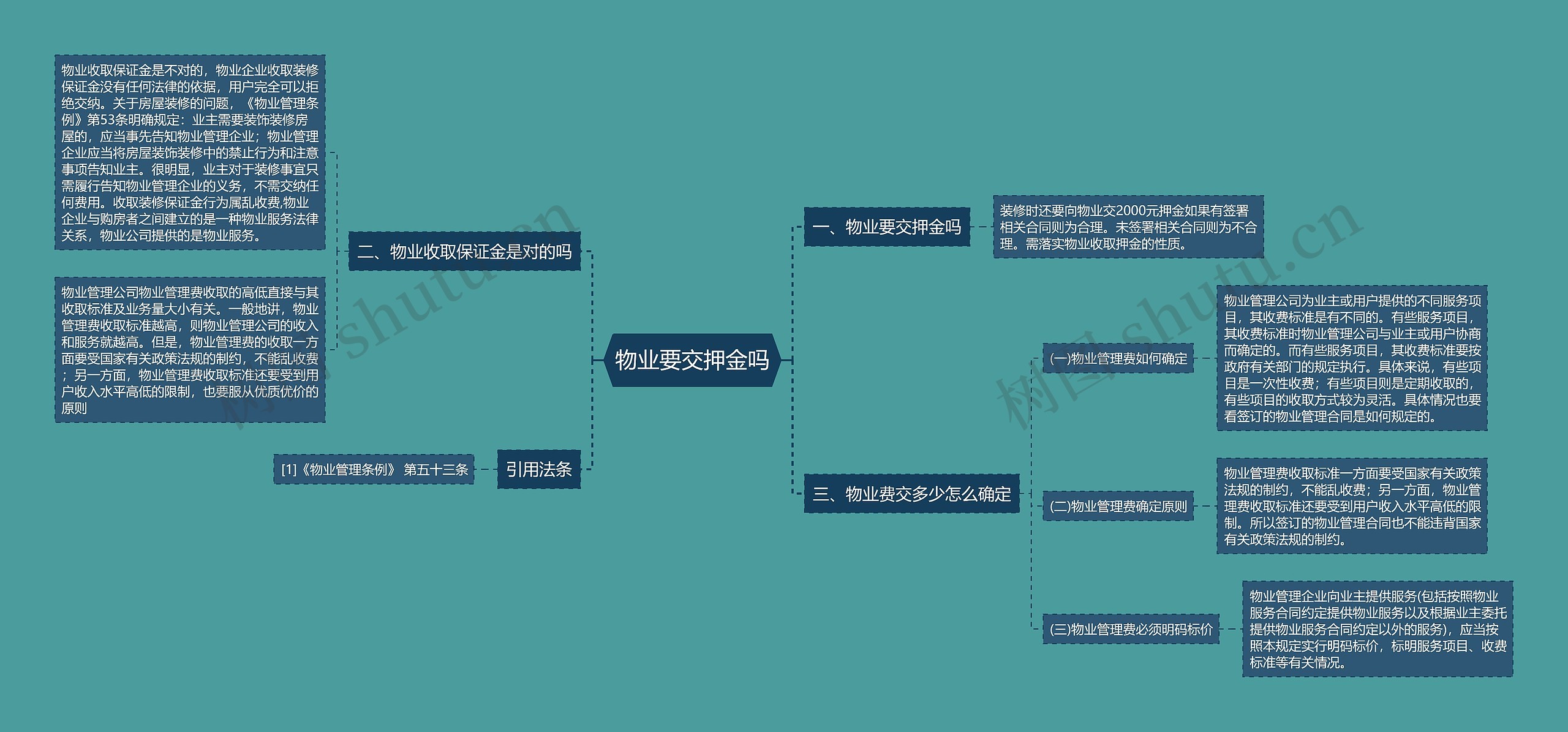 物业要交押金吗思维导图