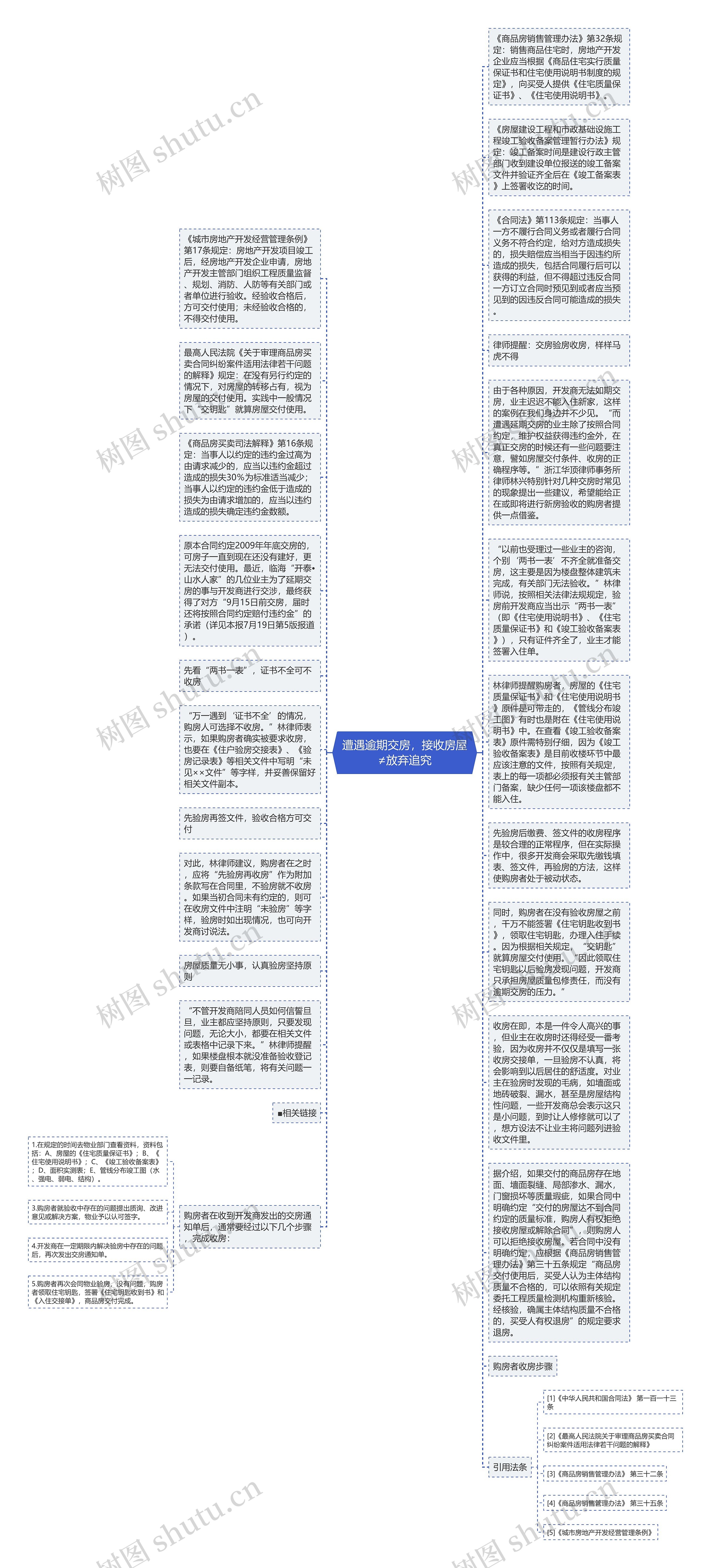 遭遇逾期交房，接收房屋≠放弃追究思维导图