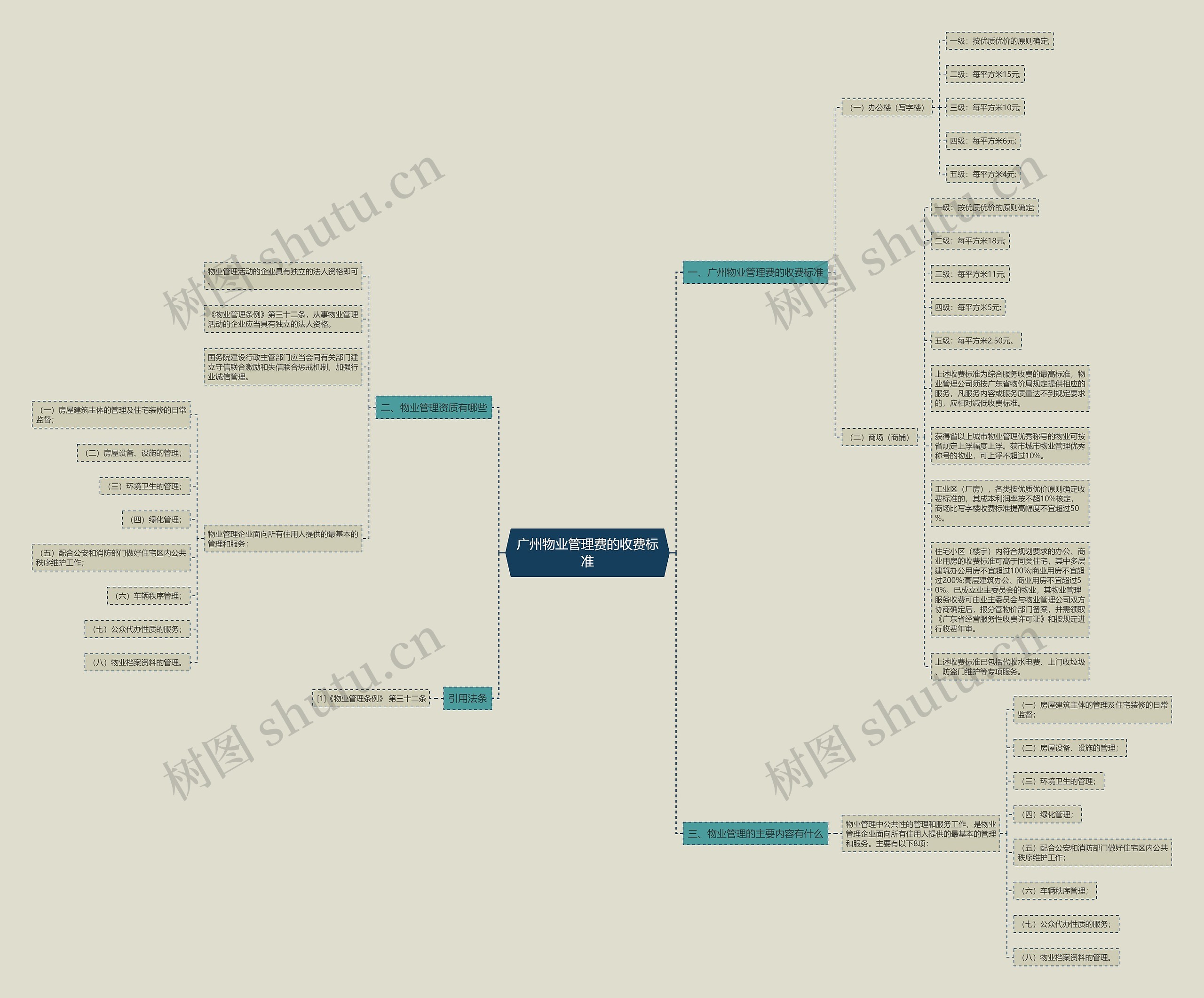 广州物业管理费的收费标准思维导图