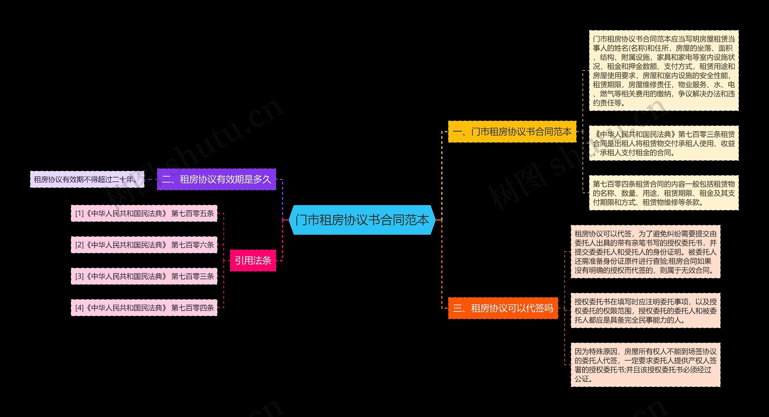 门市租房协议书合同范本思维导图