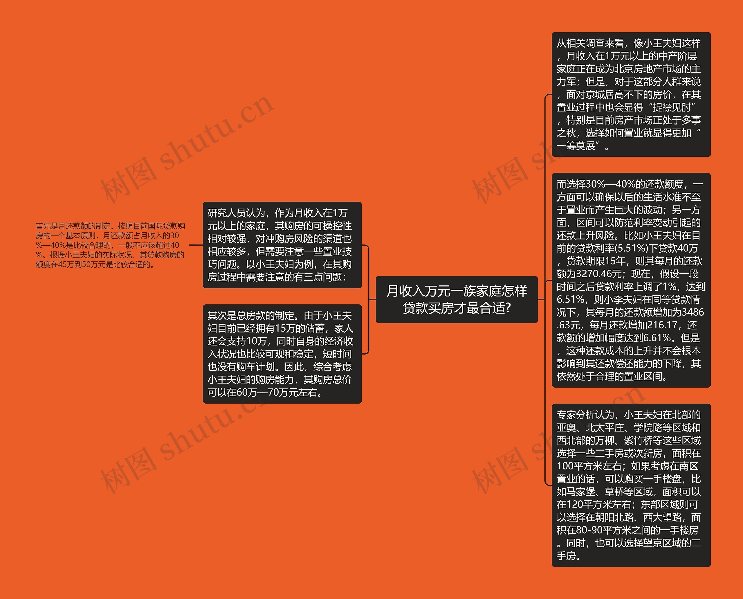 月收入万元一族家庭怎样贷款买房才最合适?思维导图