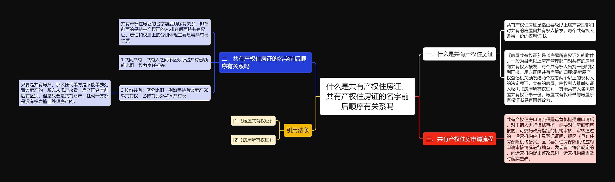 什么是共有产权住房证，共有产权住房证的名字前后顺序有关系吗