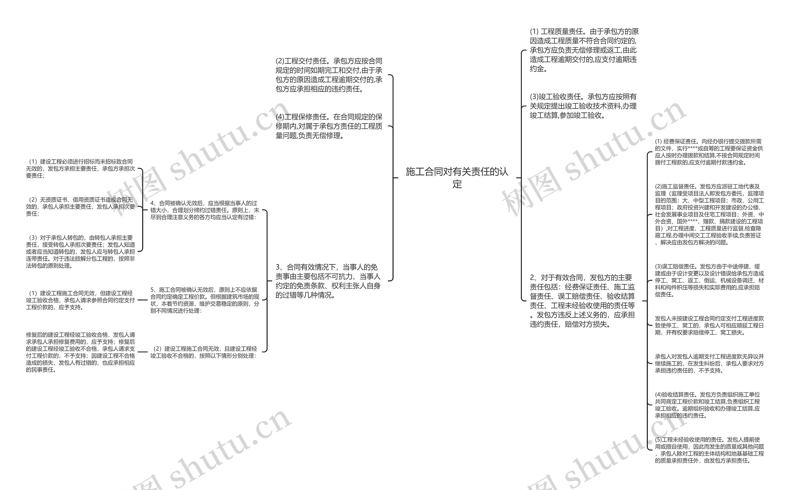 施工合同对有关责任的认定思维导图