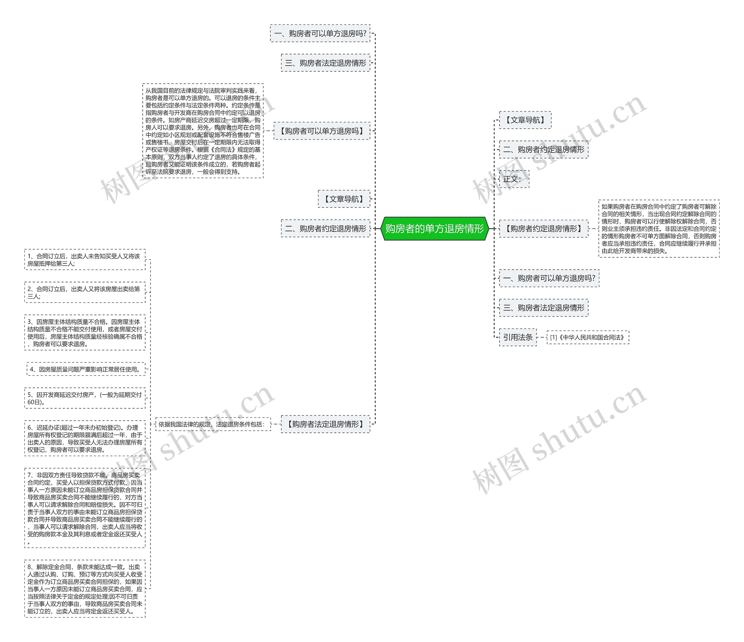 购房者的单方退房情形思维导图