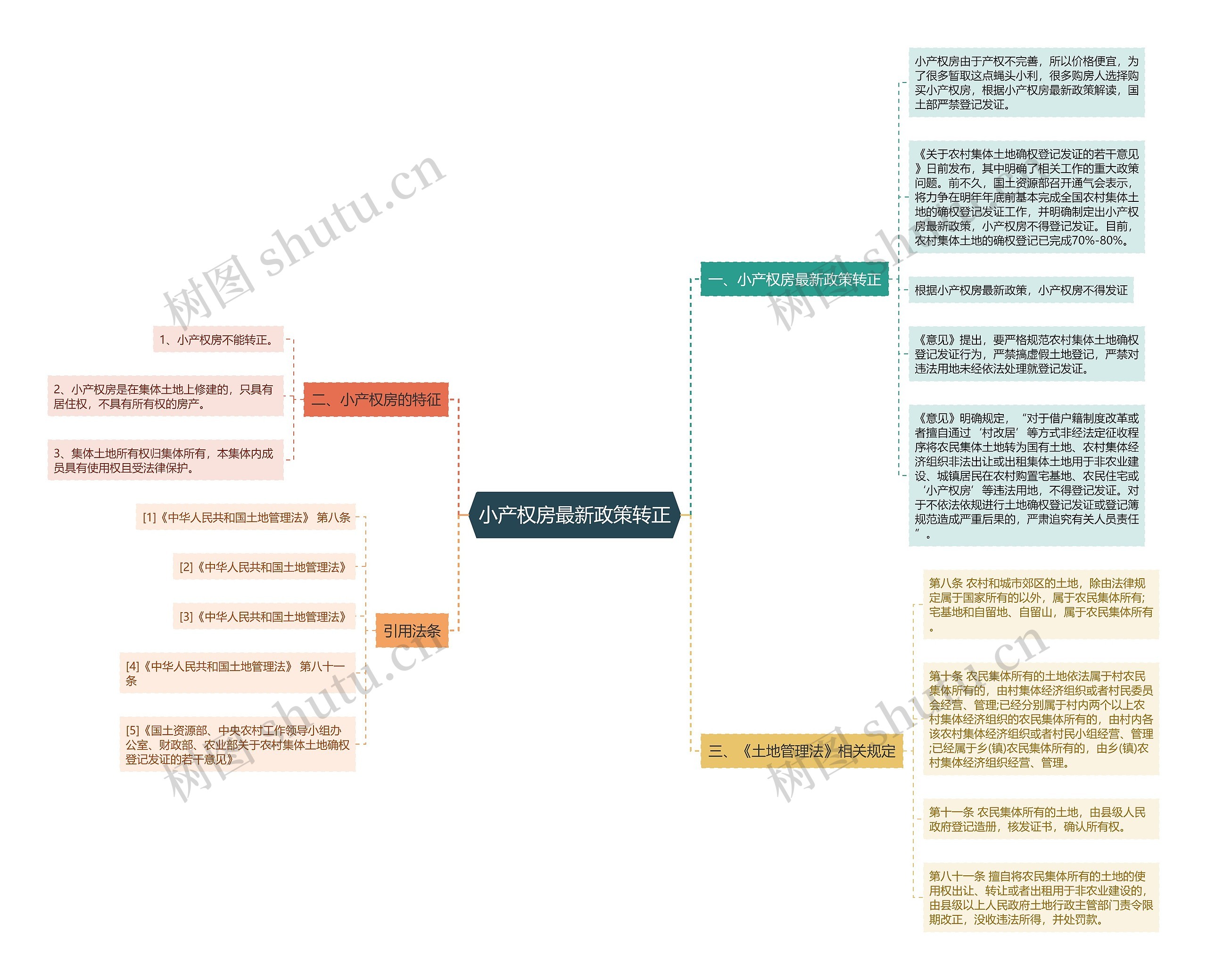 小产权房最新政策转正思维导图