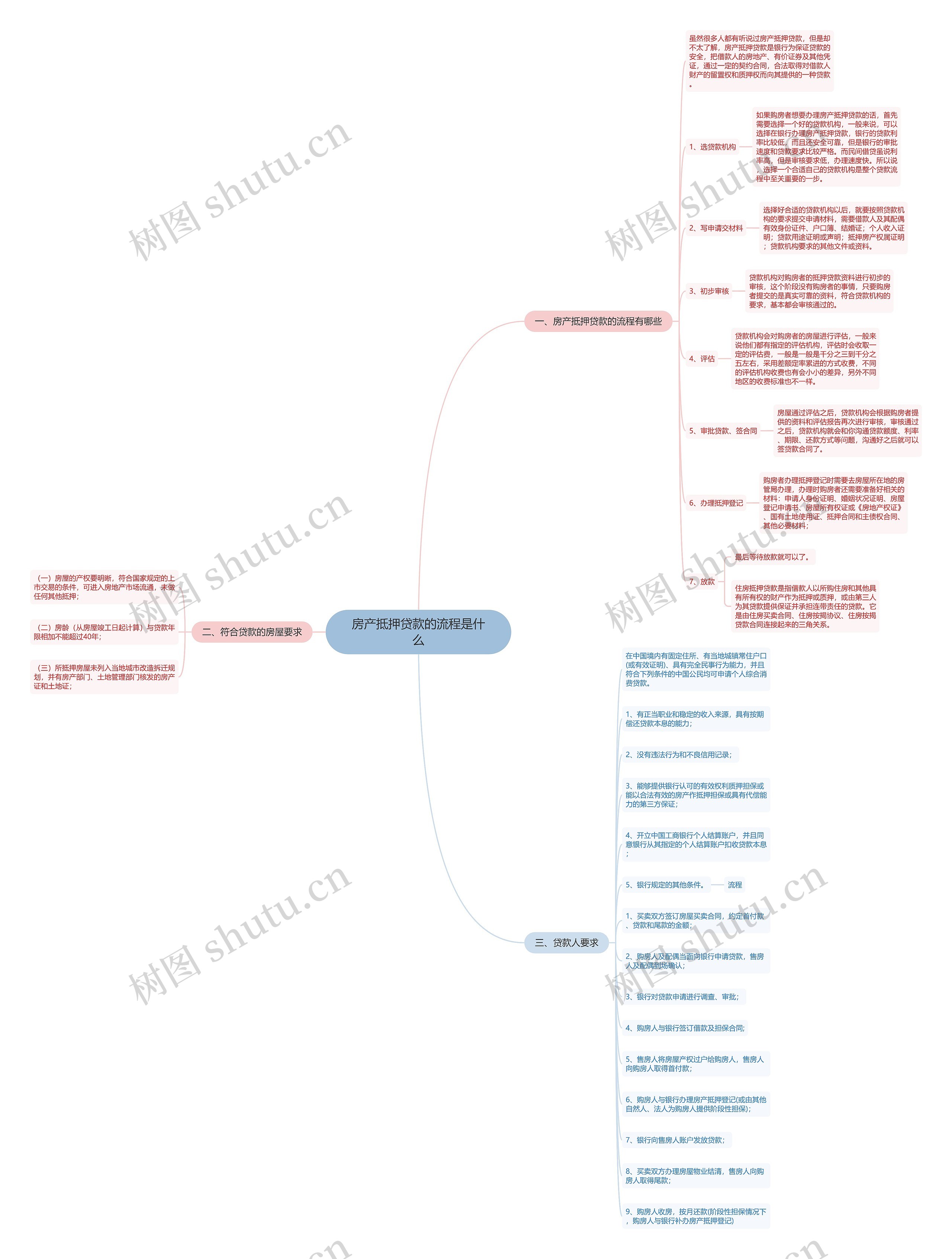 房产抵押贷款的流程是什么 房产抵押贷款的流程是什么