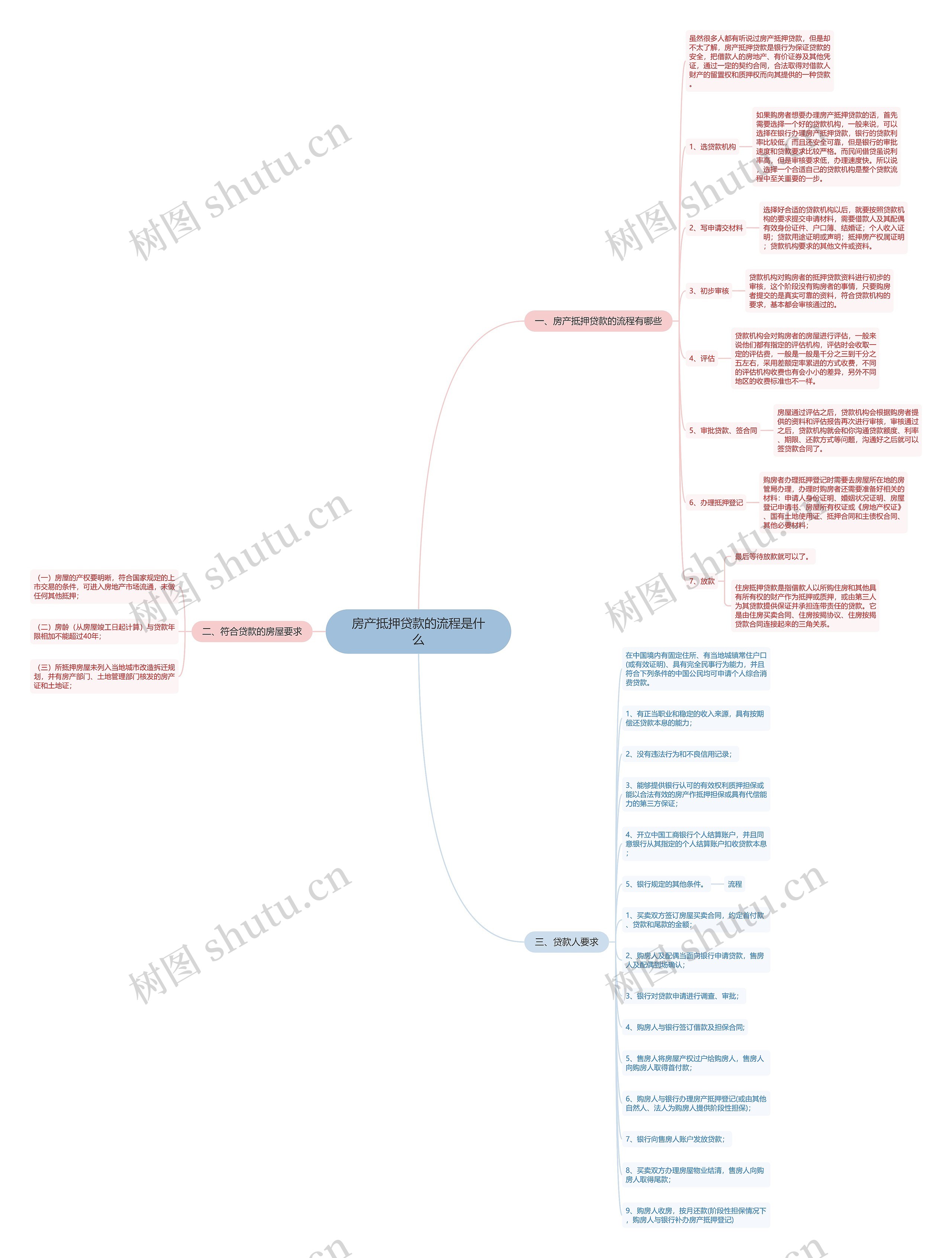 房产抵押贷款的流程是什么思维导图