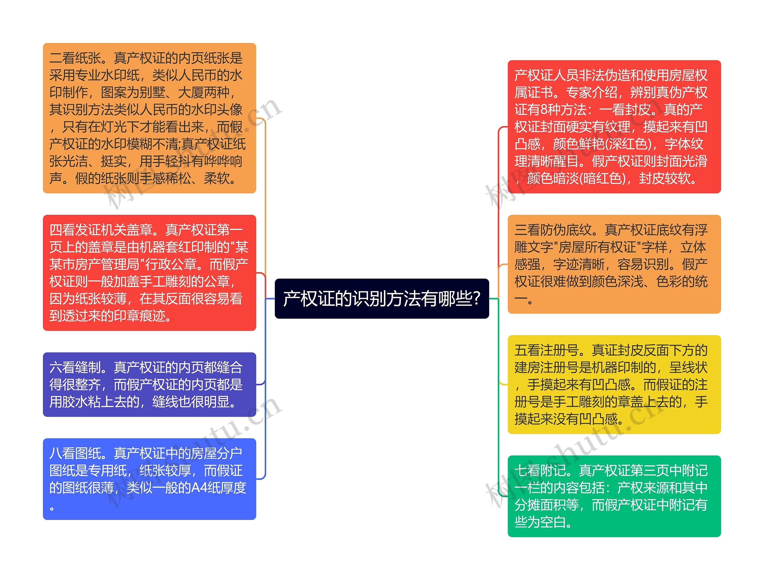 产权证的识别方法有哪些?思维导图