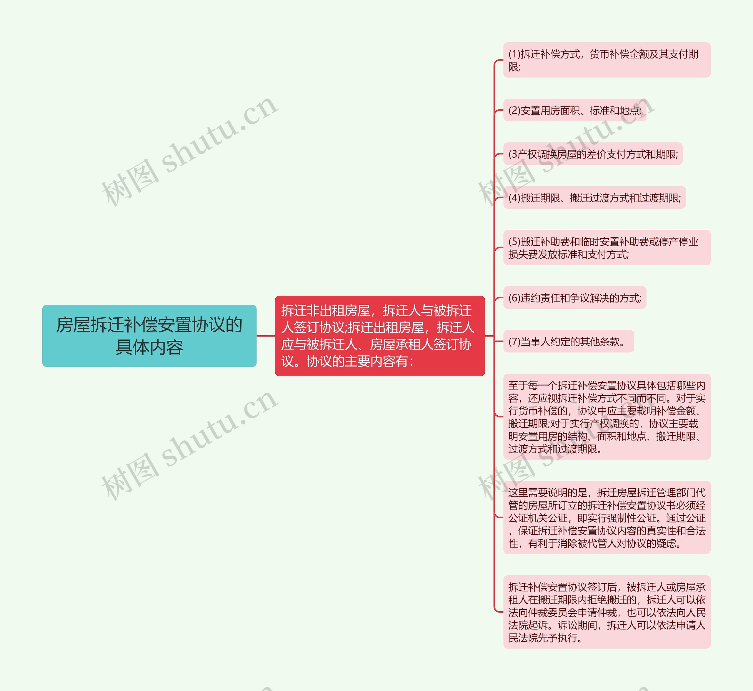 房屋拆迁补偿安置协议的具体内容思维导图