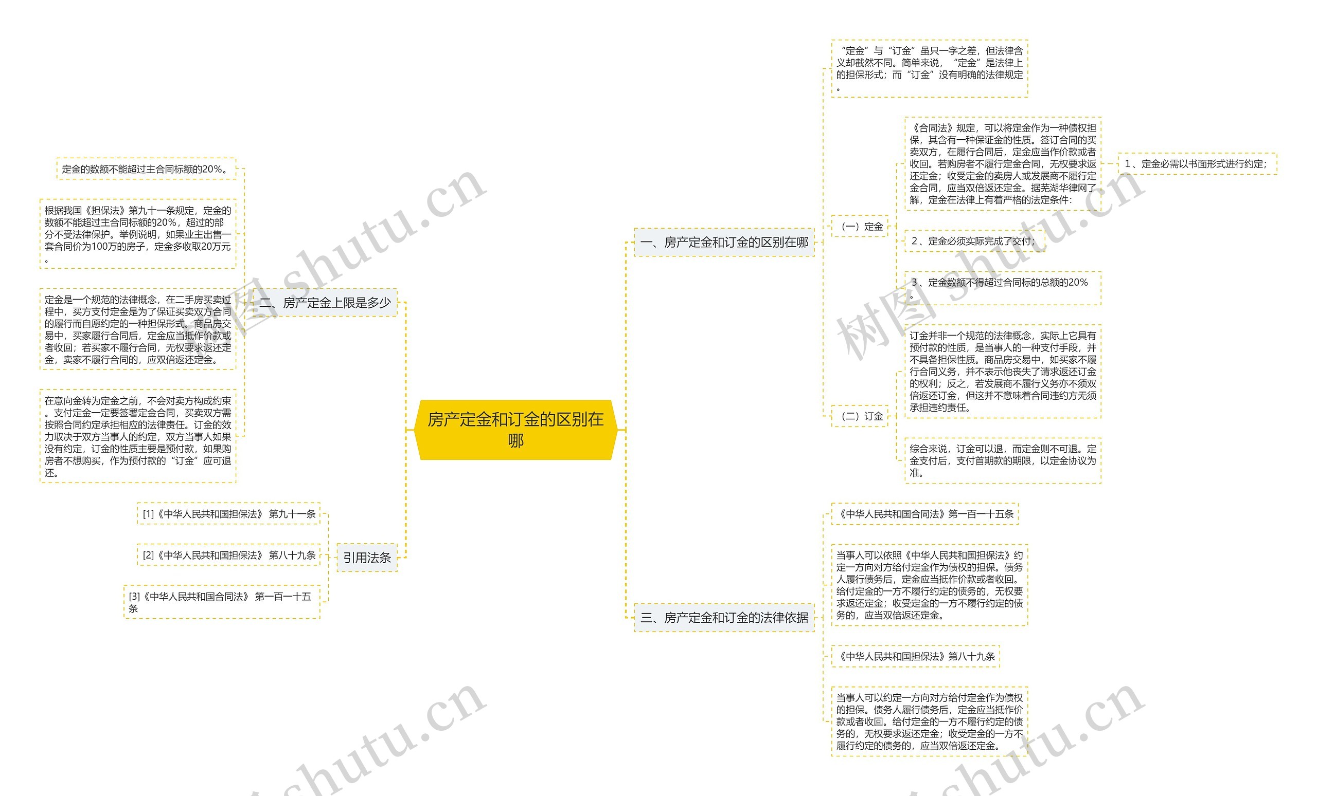 房产定金和订金的区别在哪思维导图