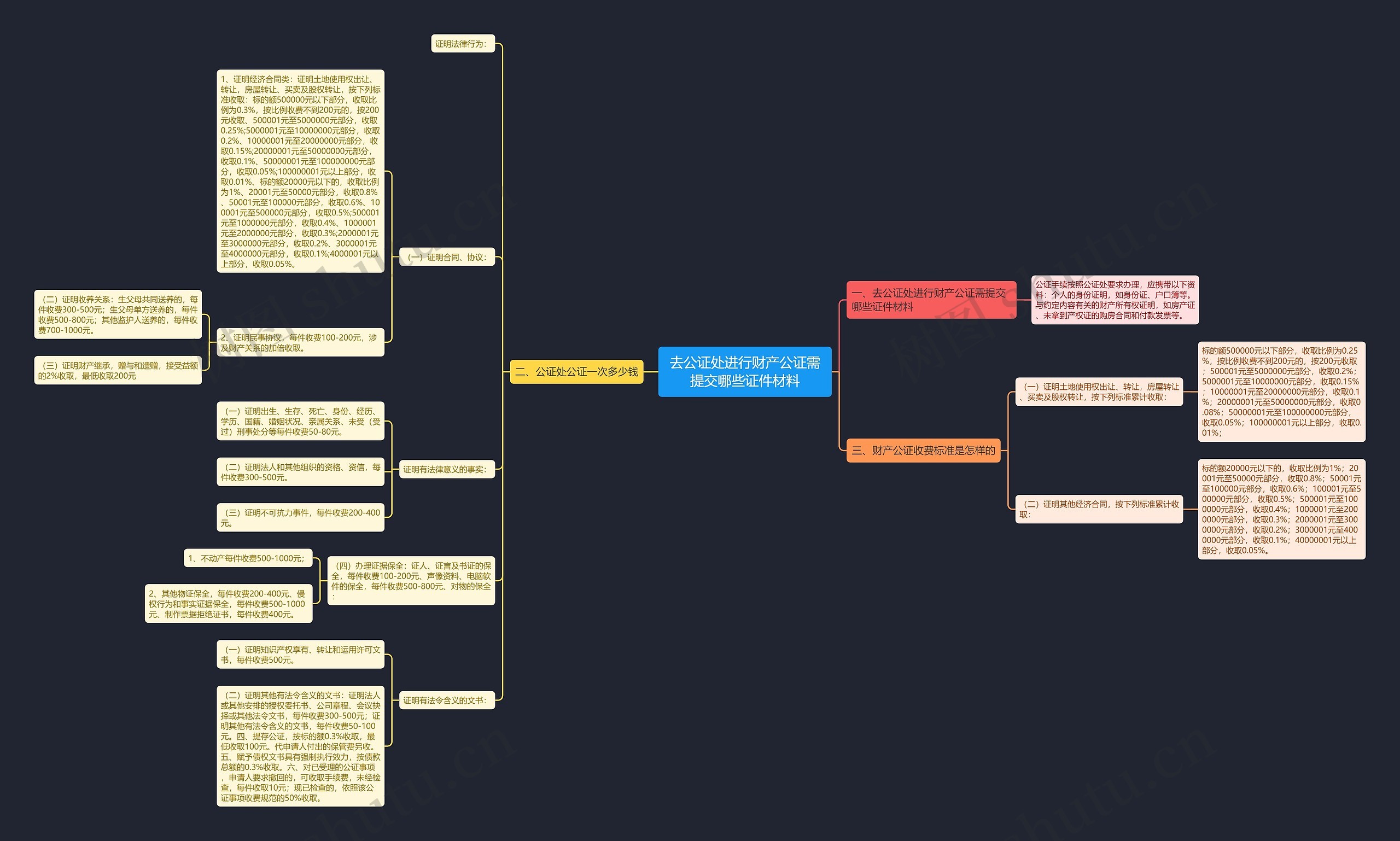 去公证处进行财产公证需提交哪些证件材料
思维导图