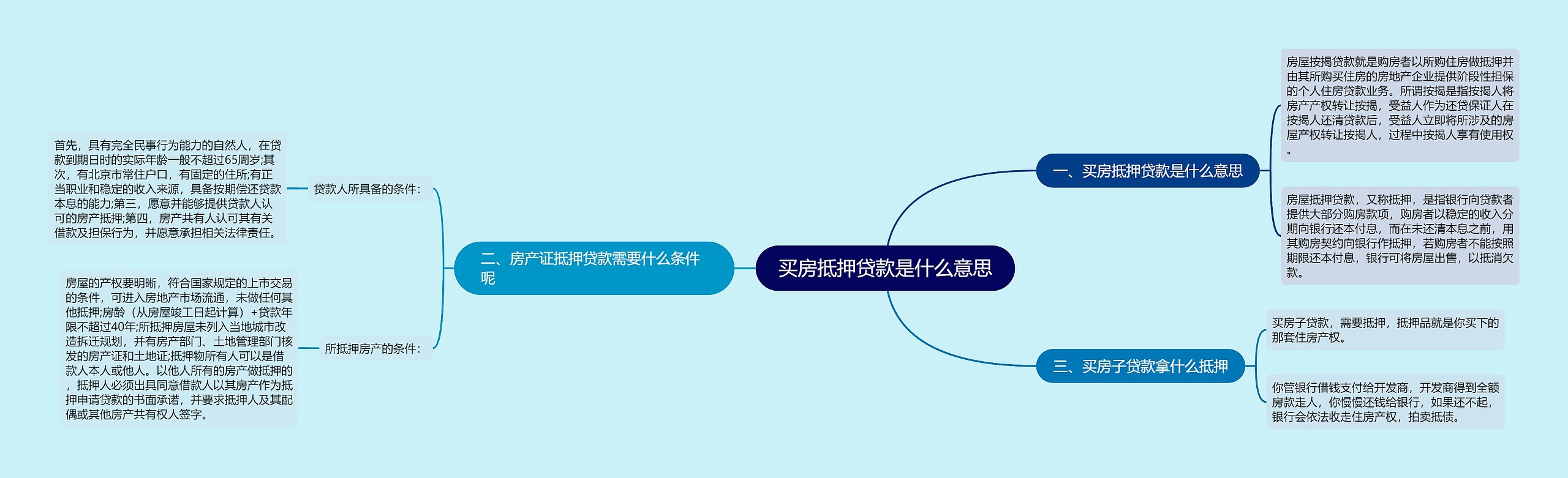 买房抵押贷款是什么意思