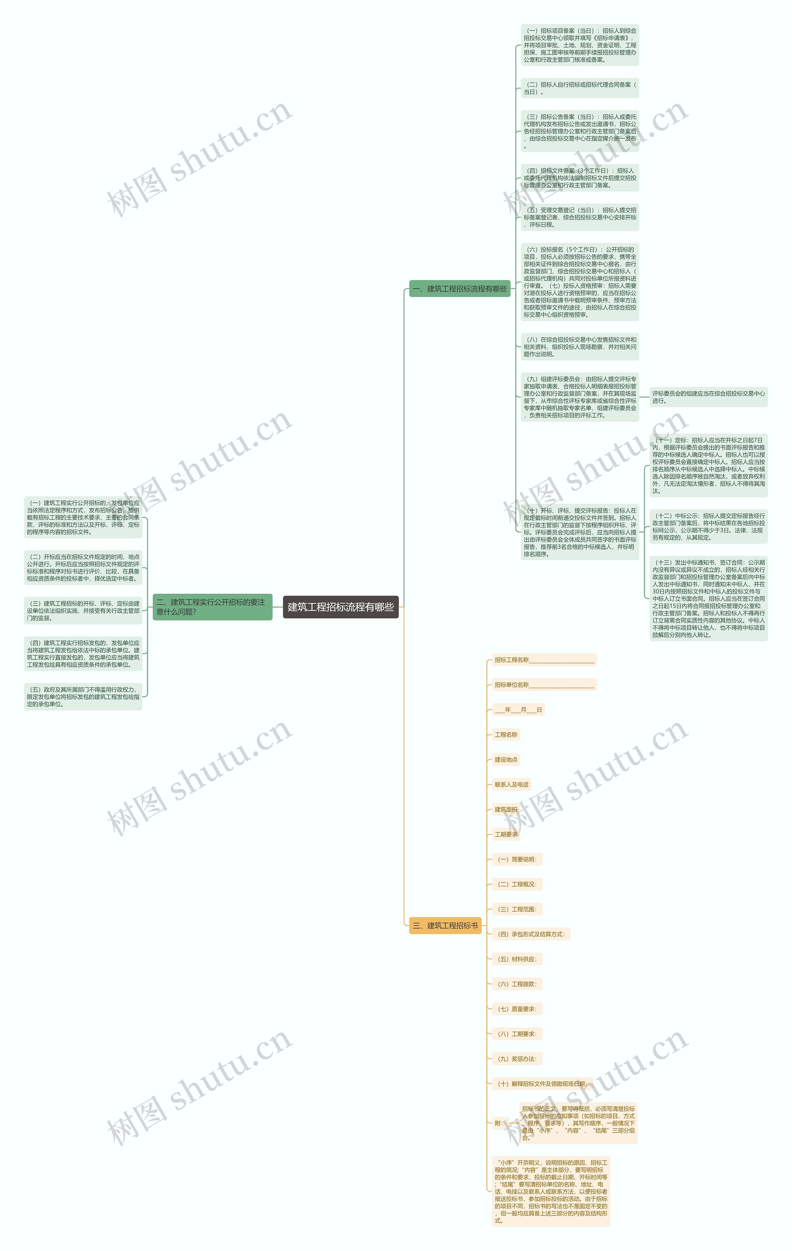 建筑工程招标流程有哪些思维导图