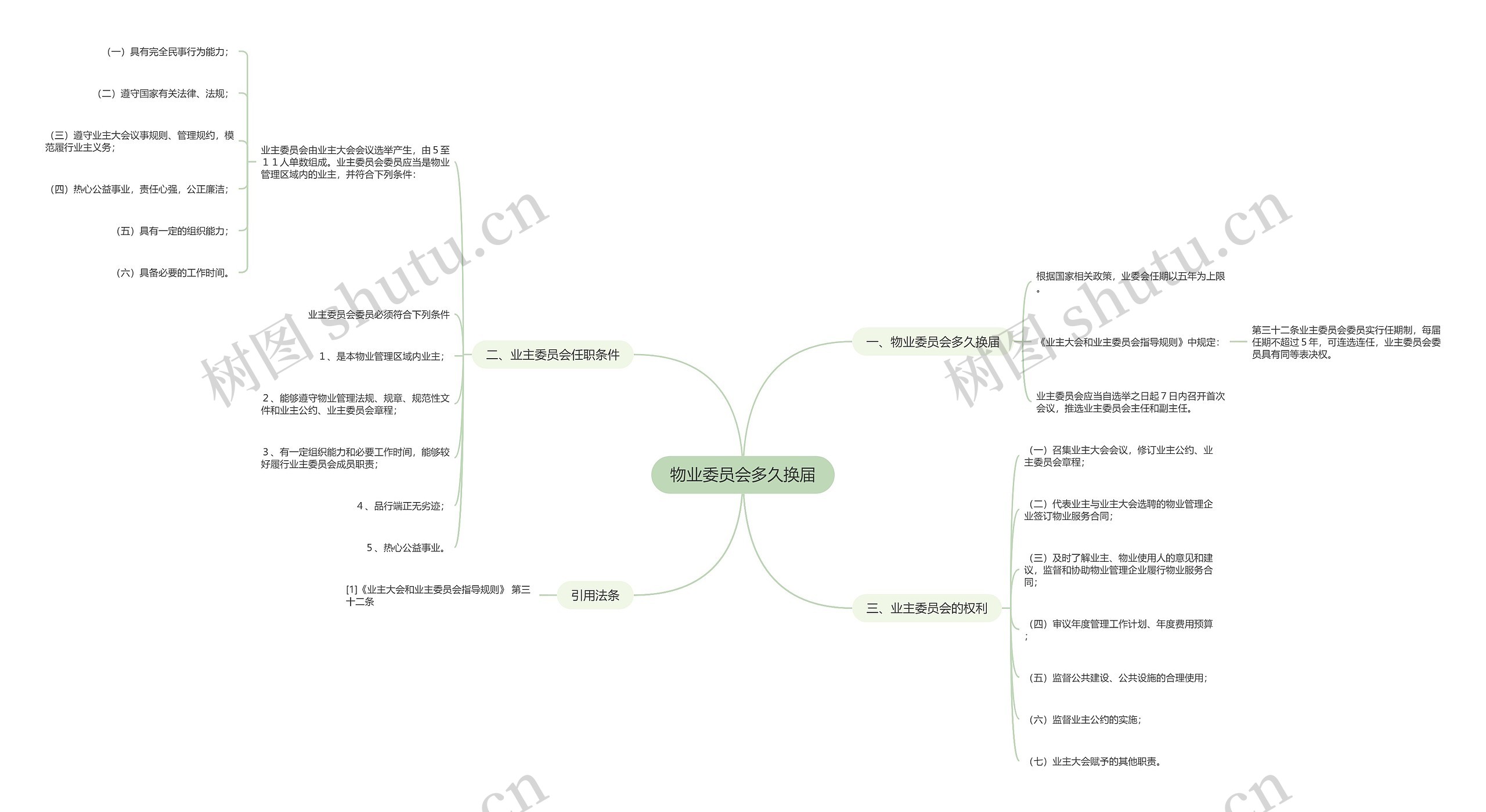 物业委员会多久换届思维导图