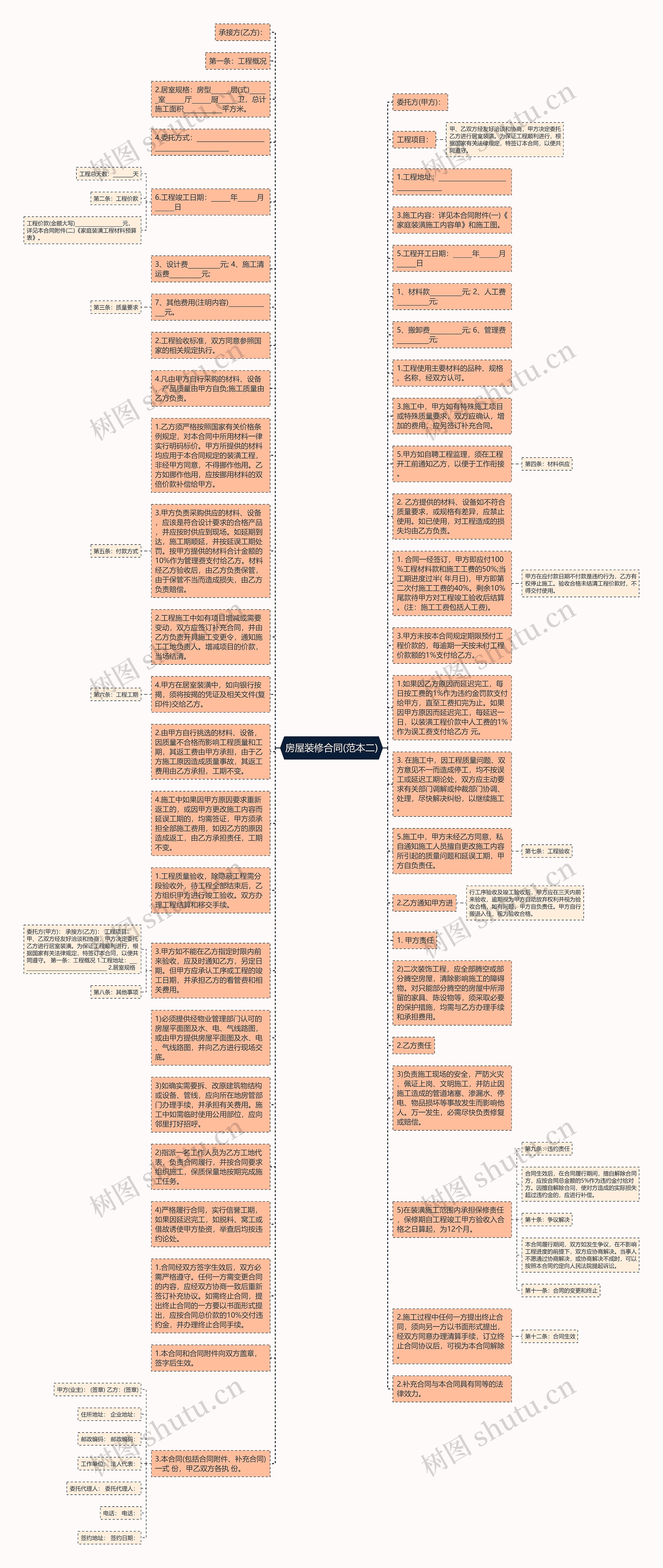 房屋装修合同(范本二)思维导图
