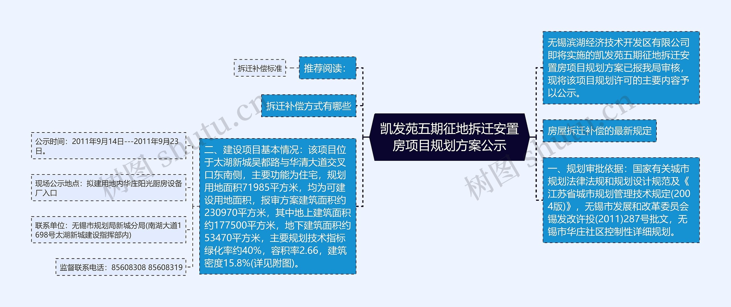 凯发苑五期征地拆迁安置房项目规划方案公示思维导图