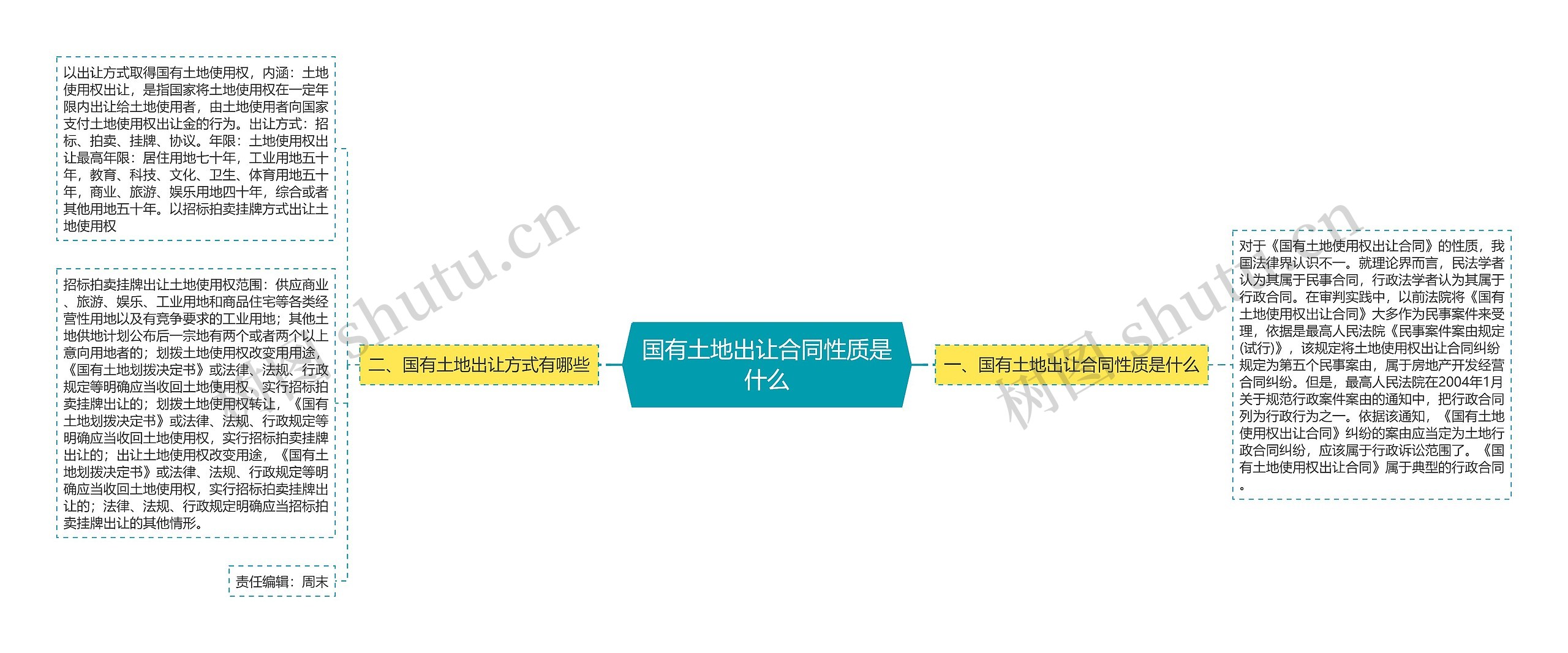 国有土地出让合同性质是什么思维导图