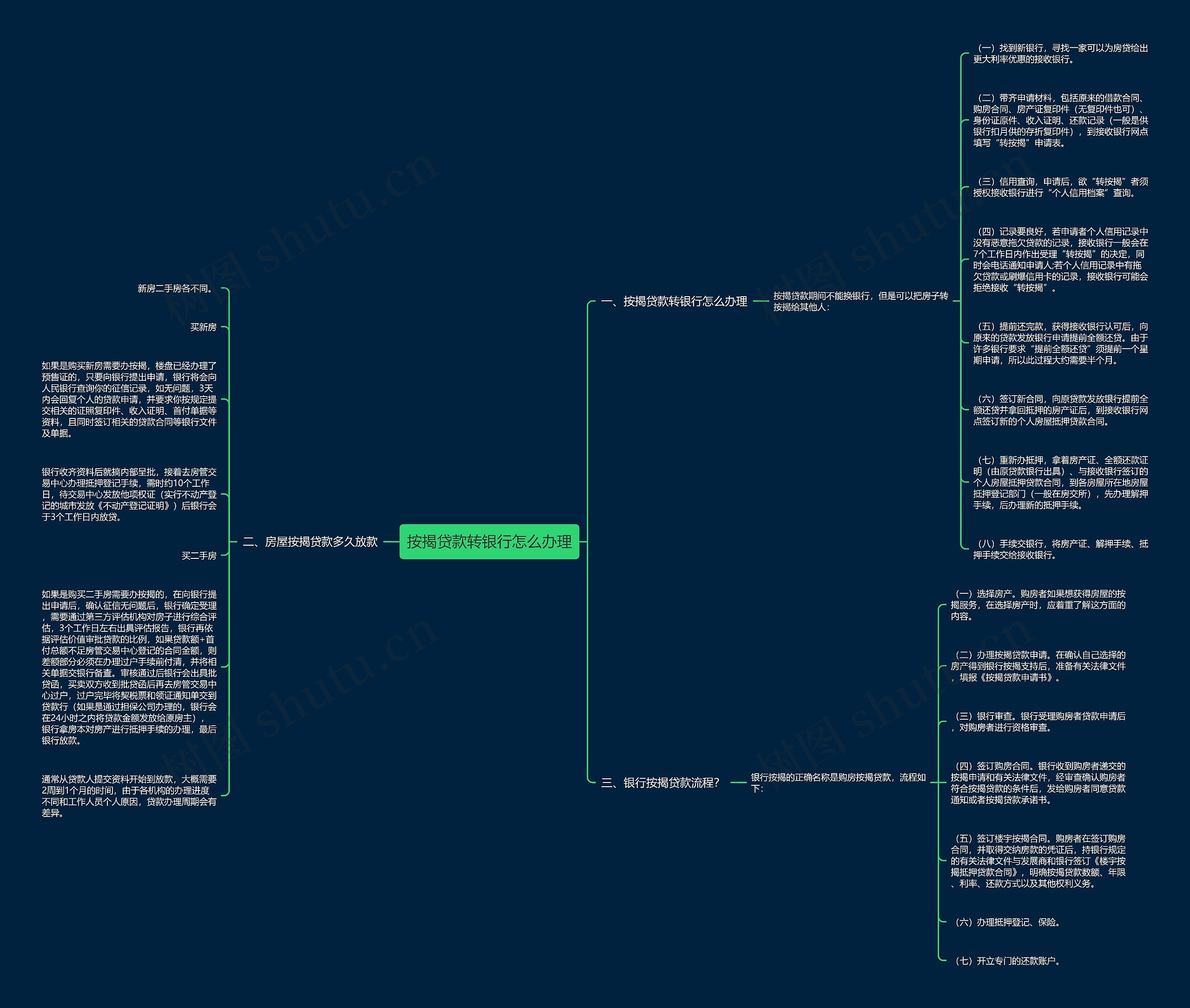 按揭贷款转银行怎么办理思维导图