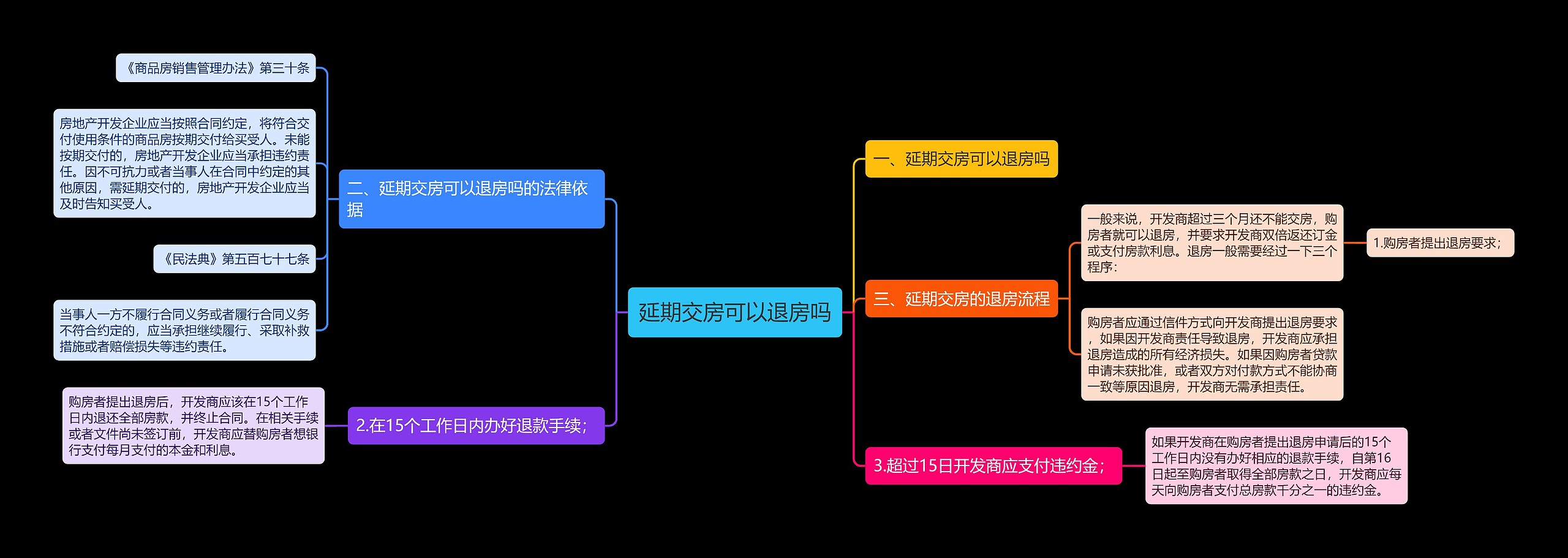 延期交房可以退房吗思维导图