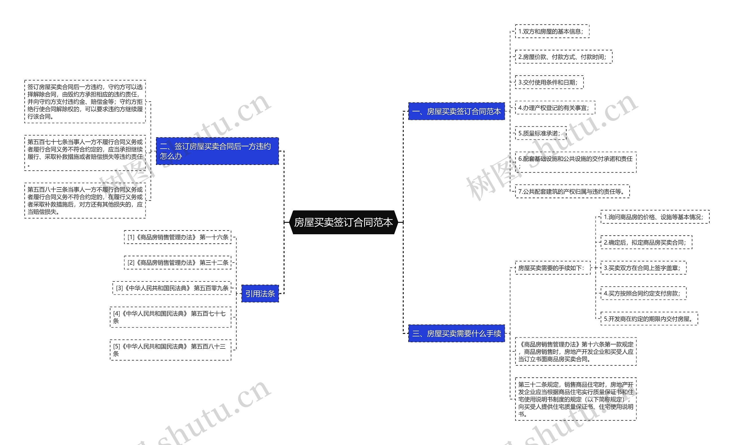 房屋买卖签订合同范本思维导图