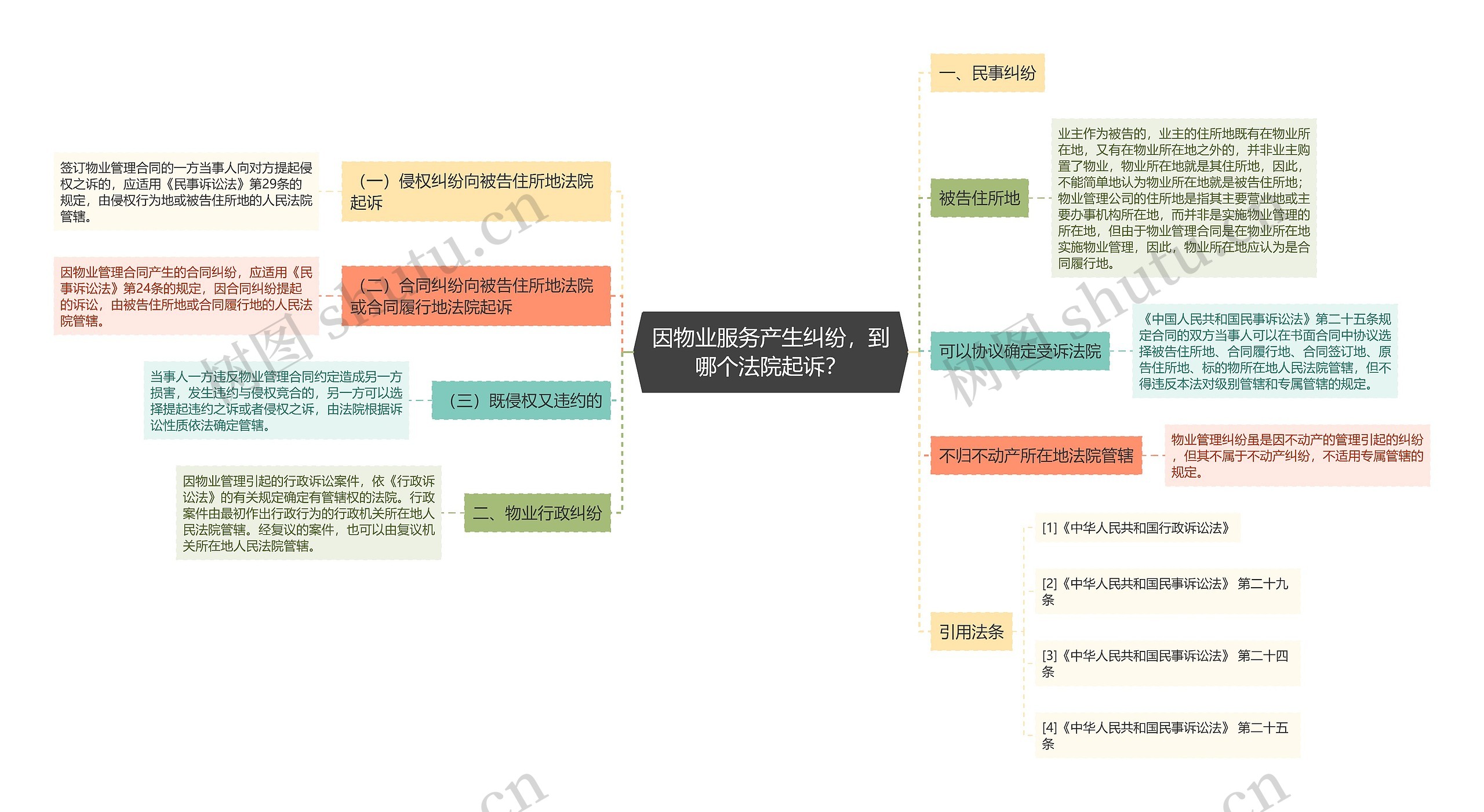 因物业服务产生纠纷，到哪个法院起诉？思维导图